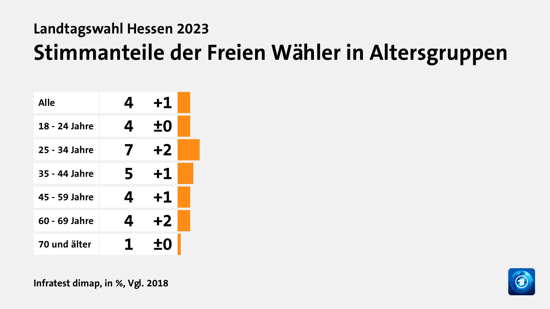 Stimmanteile der Freien Wähler in Altersgruppen, in %, Vgl. 2018: Alle 4, 18 - 24 Jahre 4, 25 - 34 Jahre 7, 35 - 44 Jahre 5, 45 - 59 Jahre 4, 60 - 69 Jahre 4, 70 und älter 1, Quelle: Infratest dimap