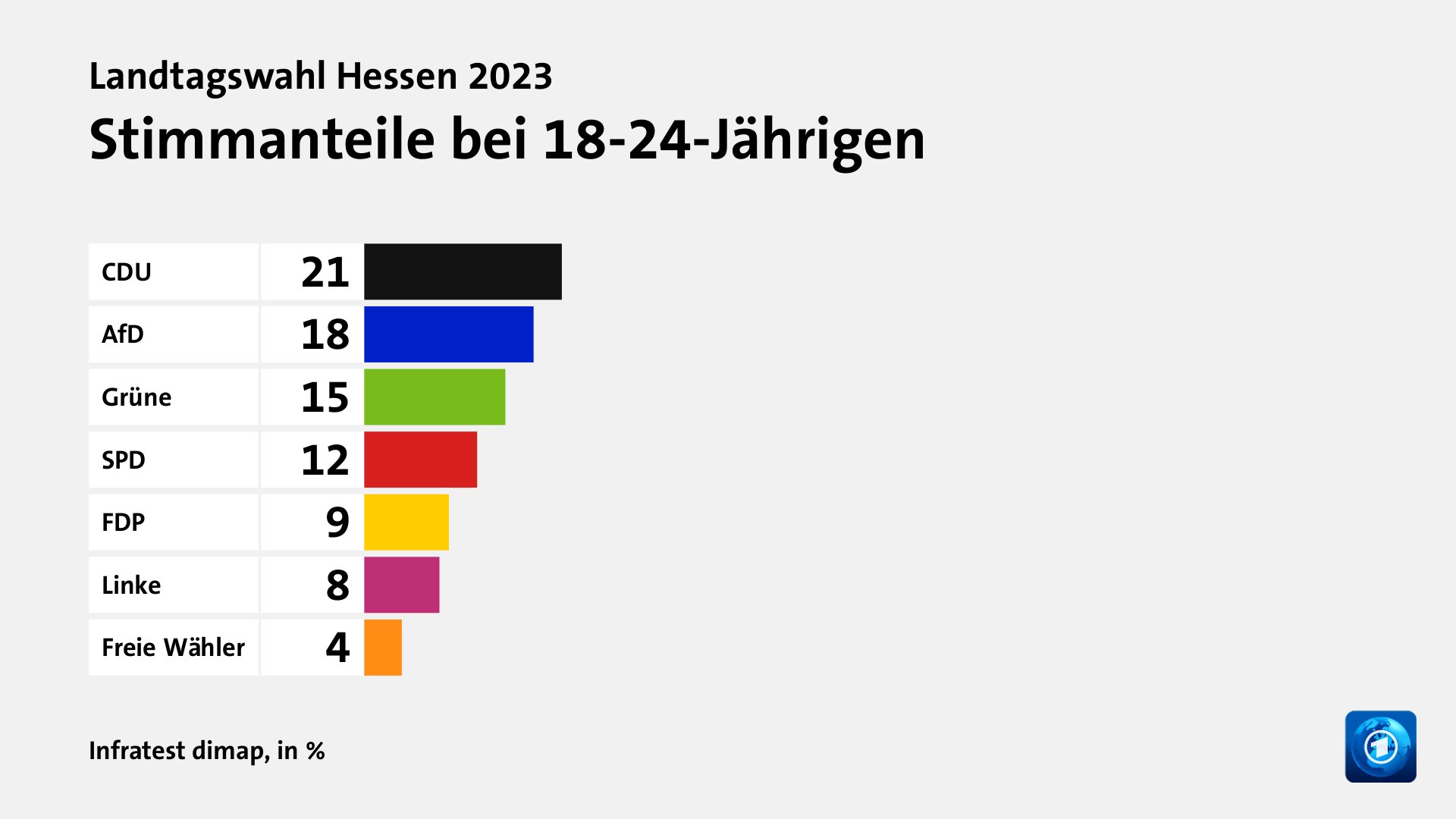 Wen wählten Jüngere und Ältere?