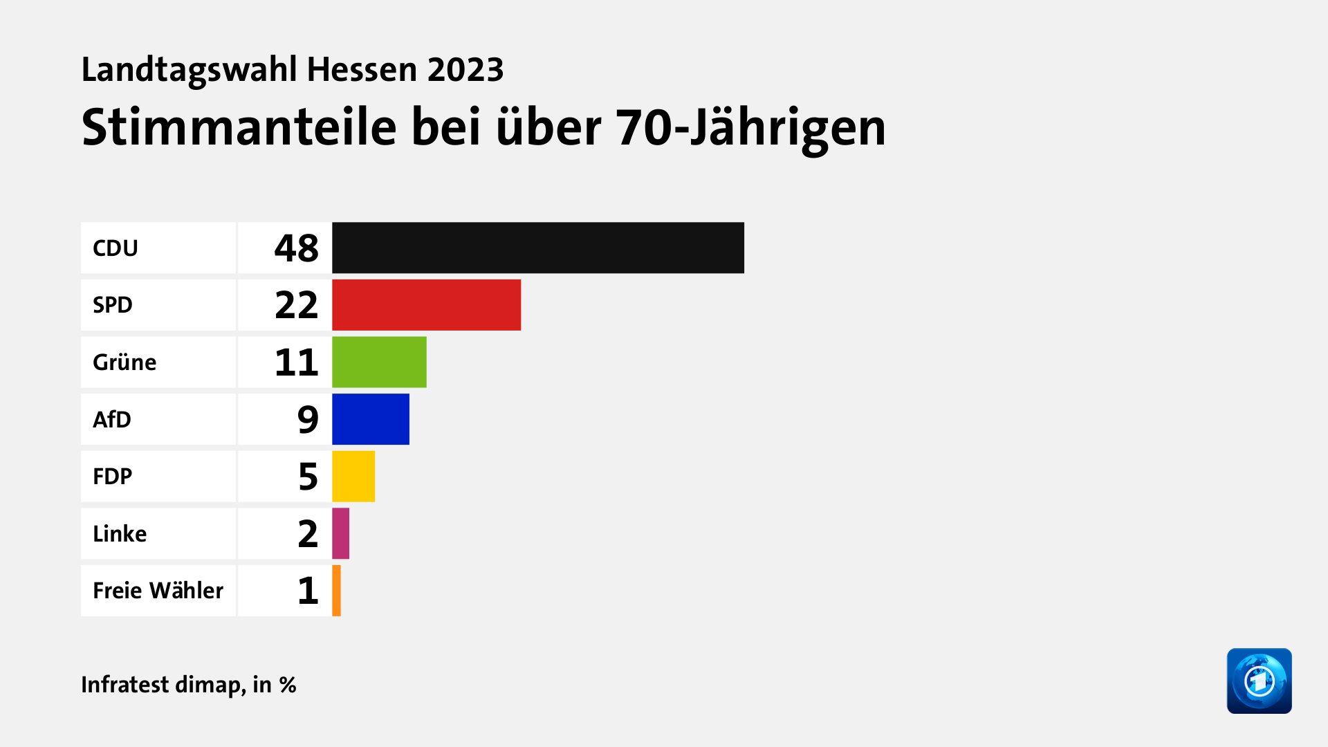 Wen wählten Jüngere und Ältere?