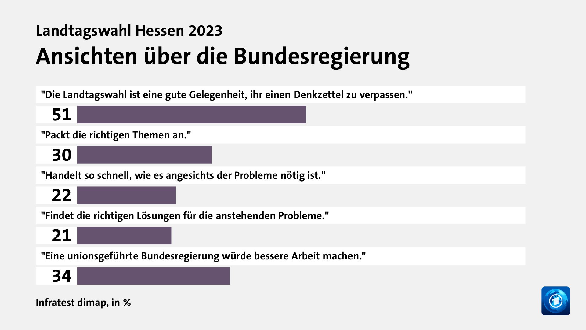 Ansichten über die Bundesregierung, in %: 