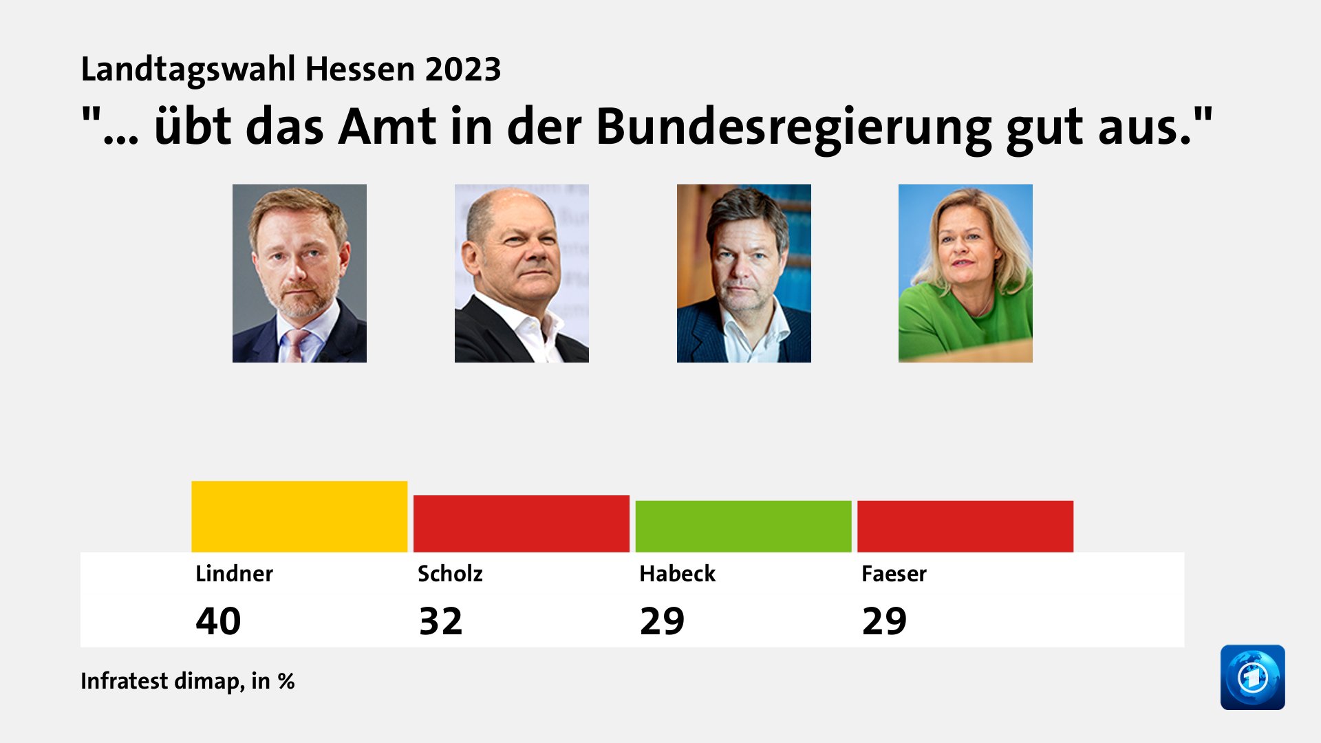 Wie beeinflusste die Bundespolitik das Ergebnis?