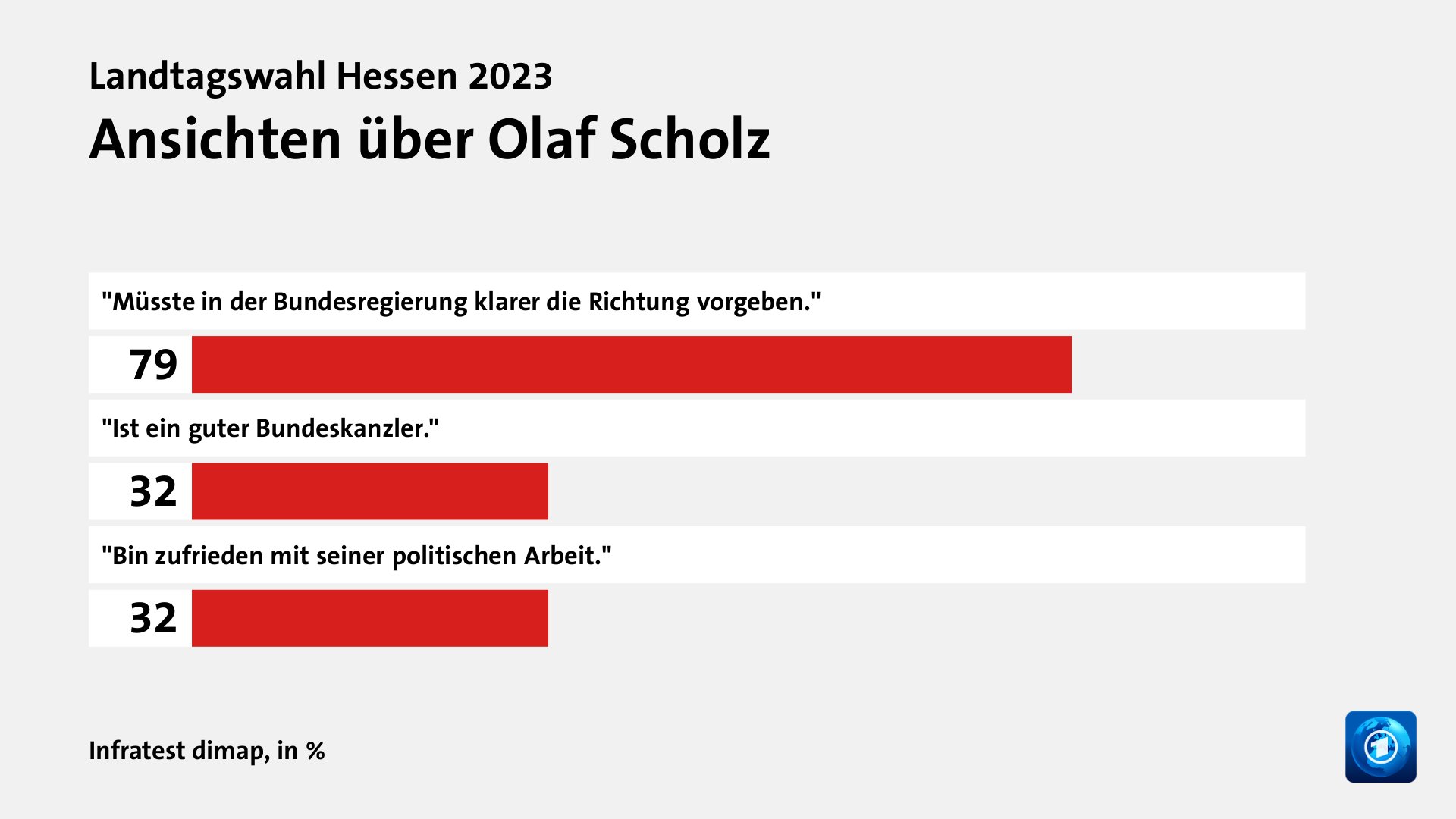 Ansichten über Olaf Scholz, in %: 