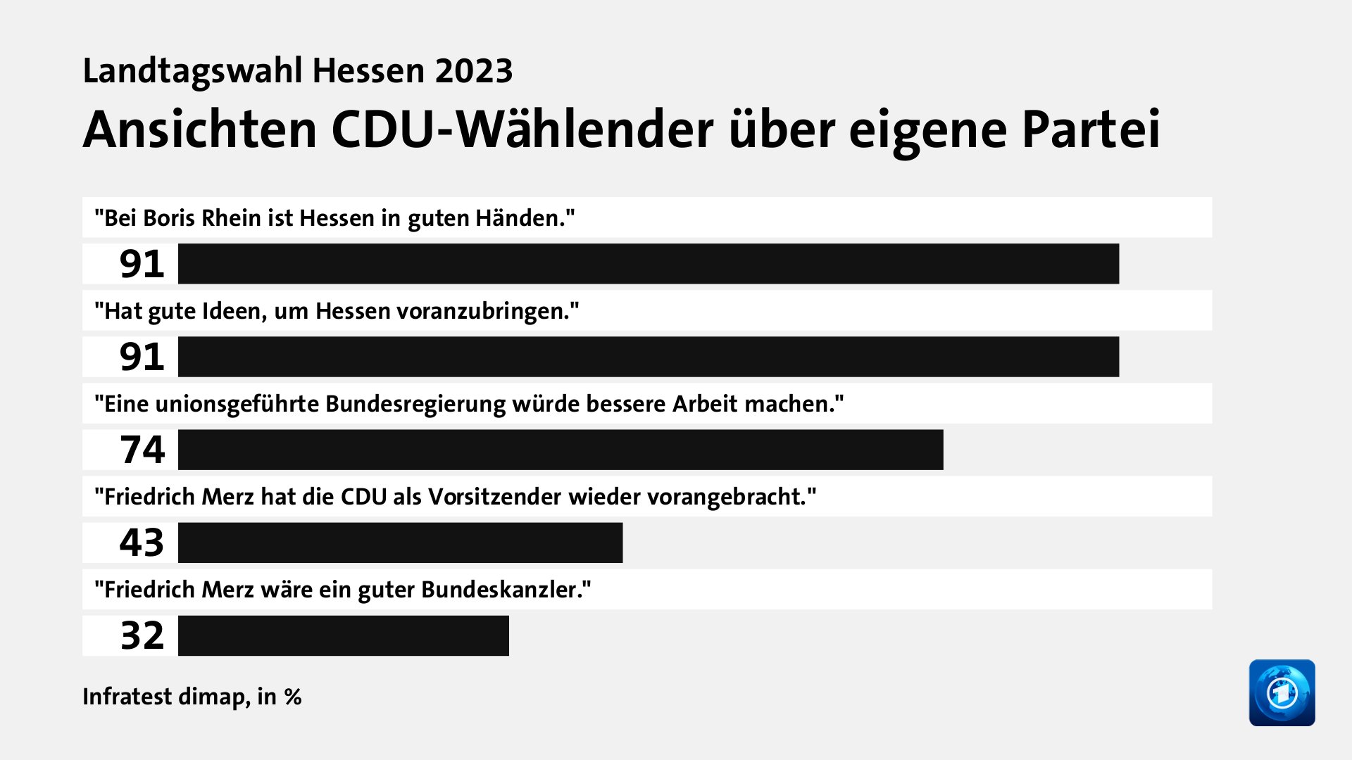 Ansichten CDU-Wählender über eigene Partei, in %: 