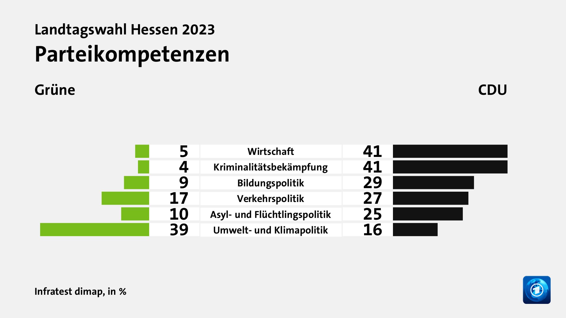 Wer wählte die CDU - und warum?