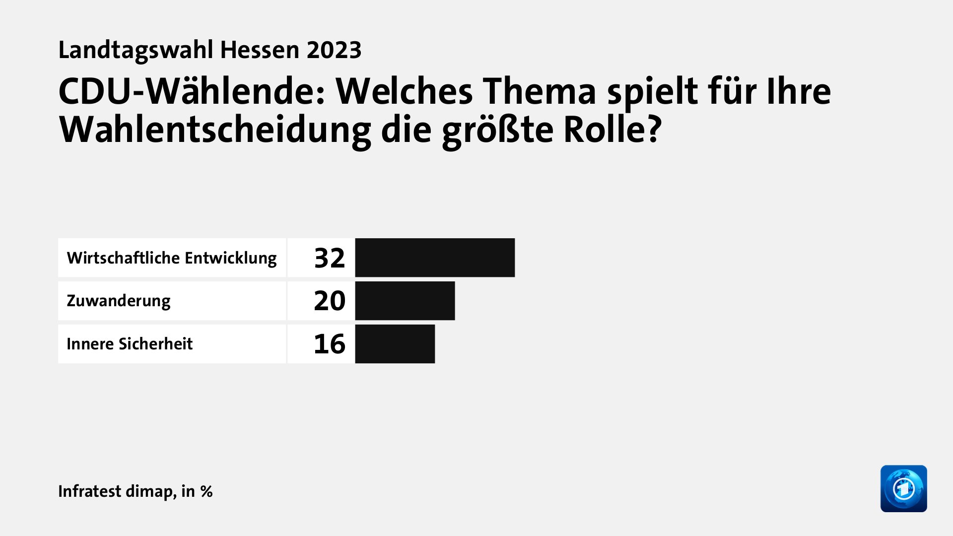 Wer wählte die CDU - und warum?