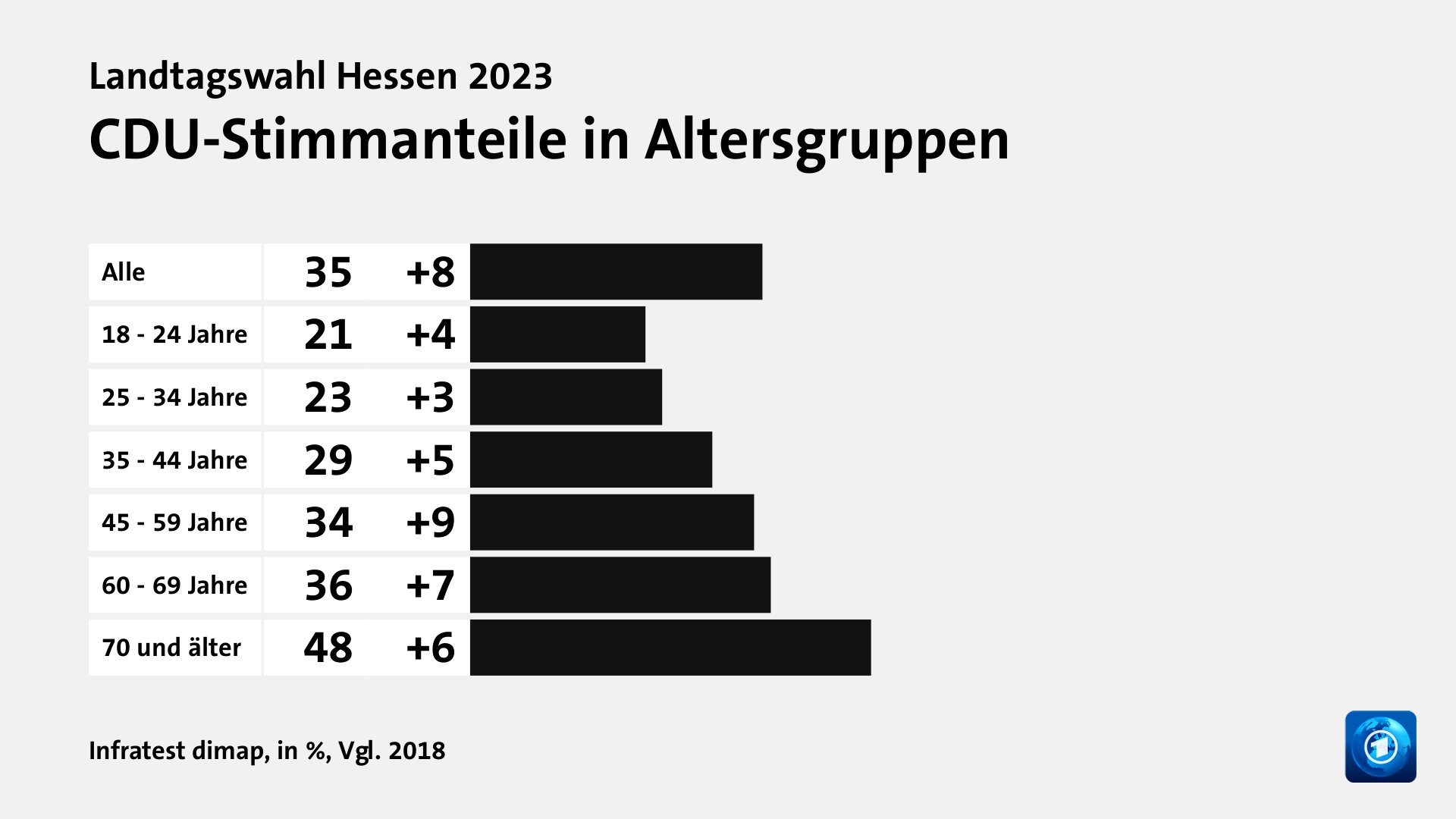 CDU-Stimmanteile in Altersgruppen, in %, Vgl. 2018: Alle 35, 18 - 24 Jahre 21, 25 - 34 Jahre 23, 35 - 44 Jahre 29, 45 - 59 Jahre 34, 60 - 69 Jahre 36, 70 und älter 48, Quelle: Infratest dimap