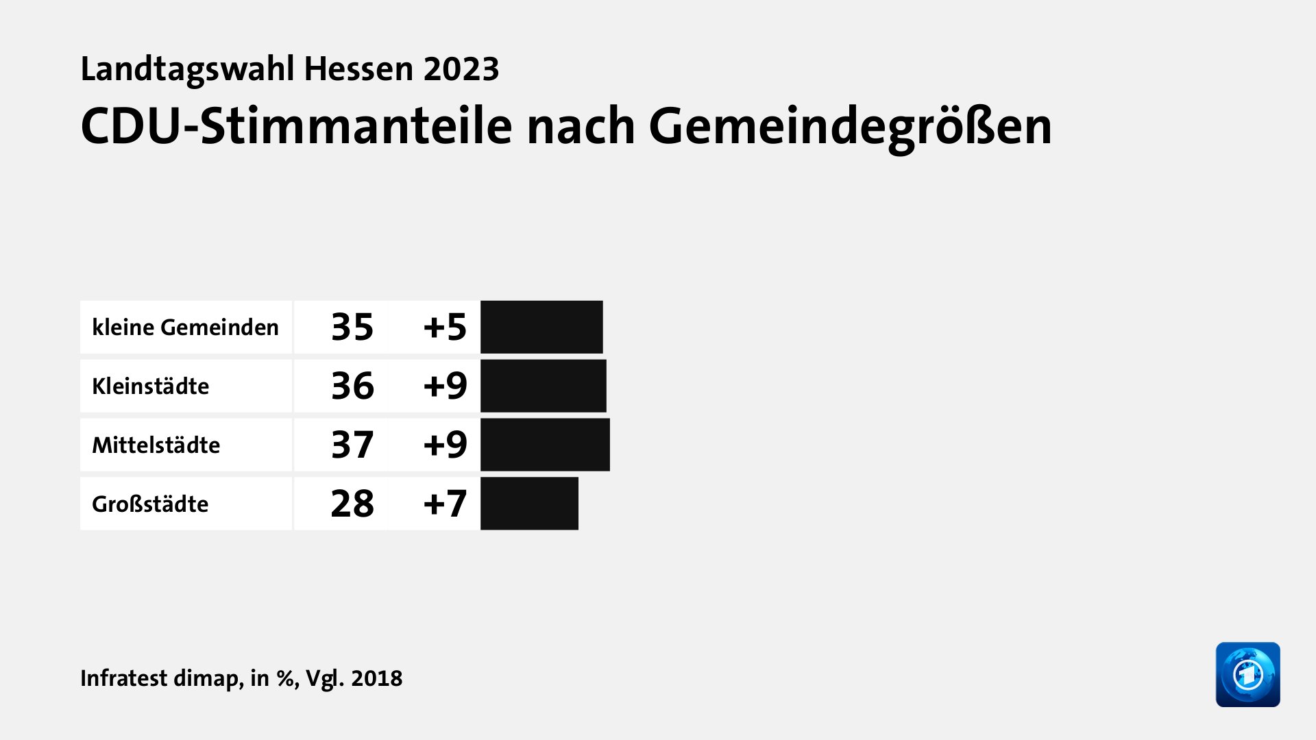 CDU-Stimmanteile nach Gemeindegrößen, in %, Vgl. 2018: kleine Gemeinden 35, Kleinstädte 36, Mittelstädte 37, Großstädte 28, Quelle: Infratest dimap