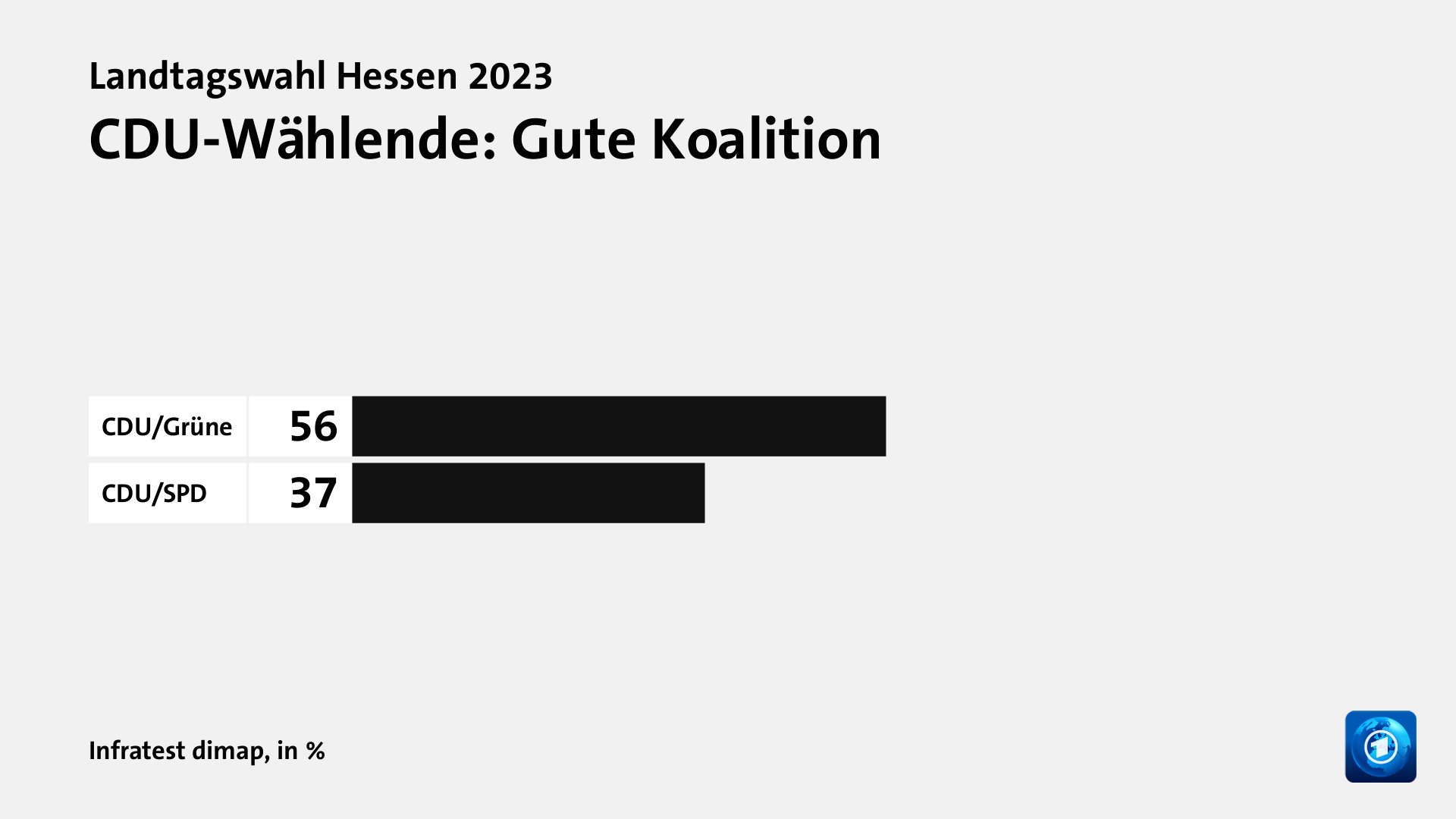 CDU-Wählende: Gute Koalition, in %: CDU/Grüne 56, CDU/SPD 37, Quelle: Infratest dimap