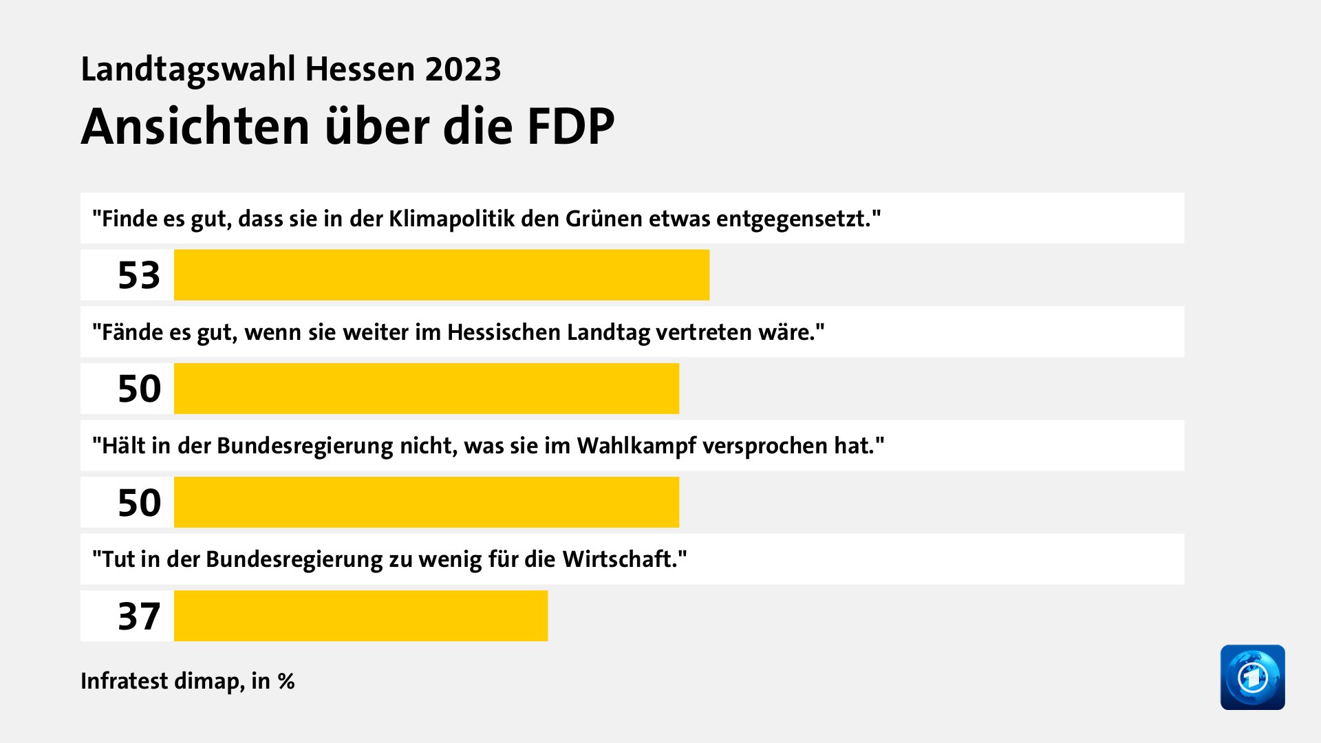 Wer wählte die FDP - und warum?