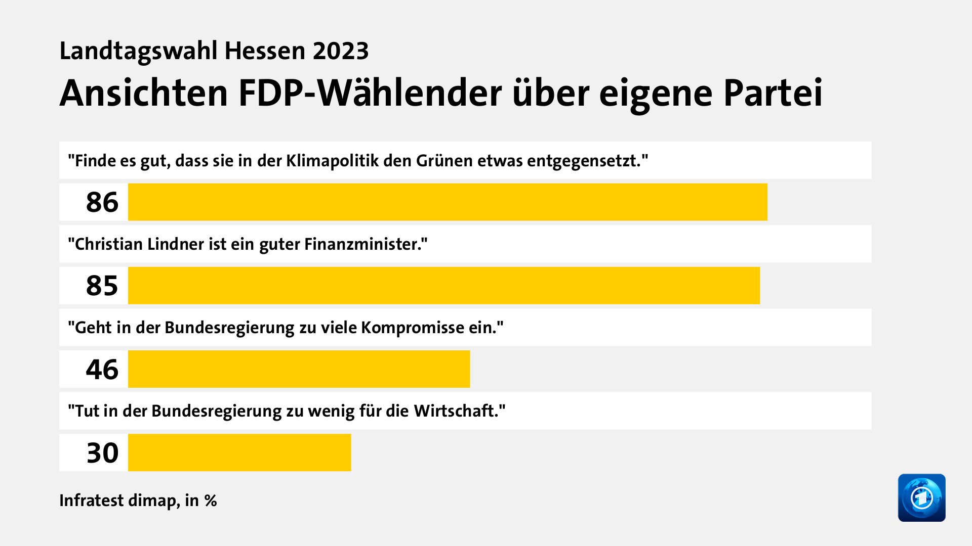 Wer wählte die FDP - und warum?