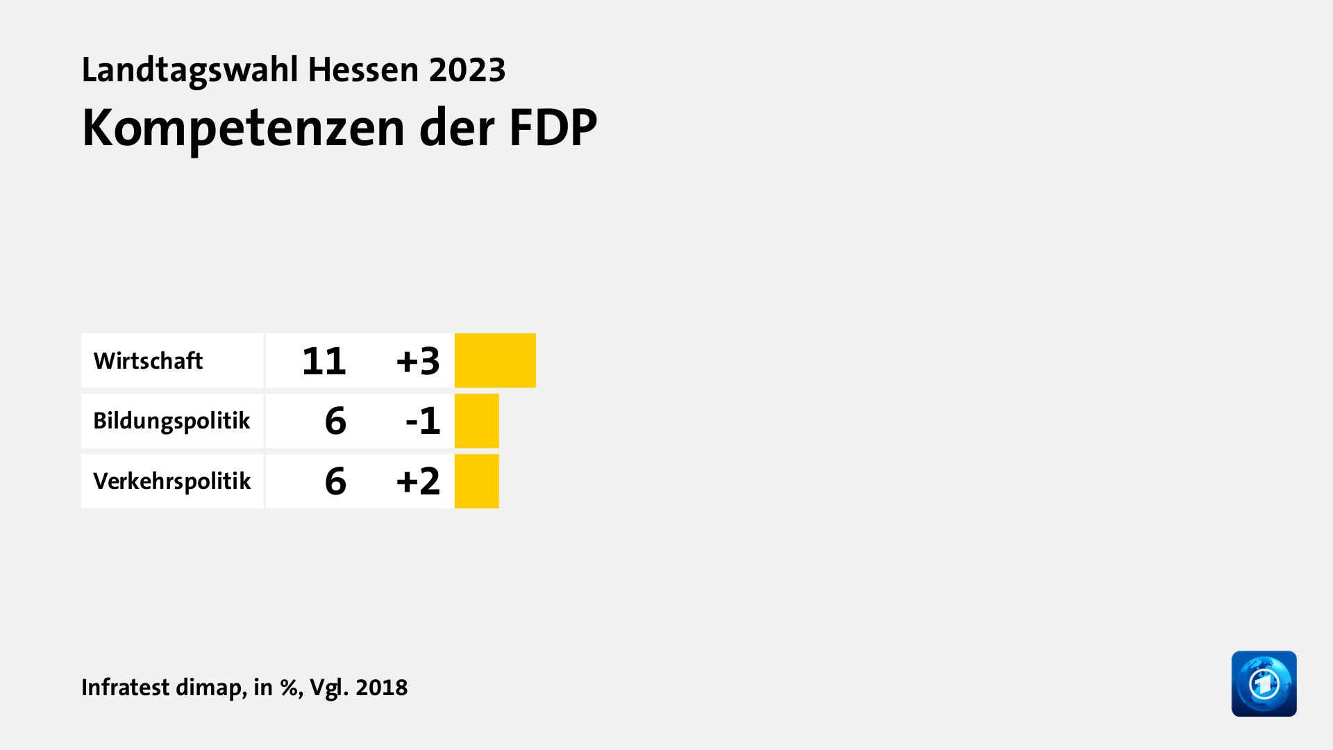 Wer wählte die FDP - und warum?