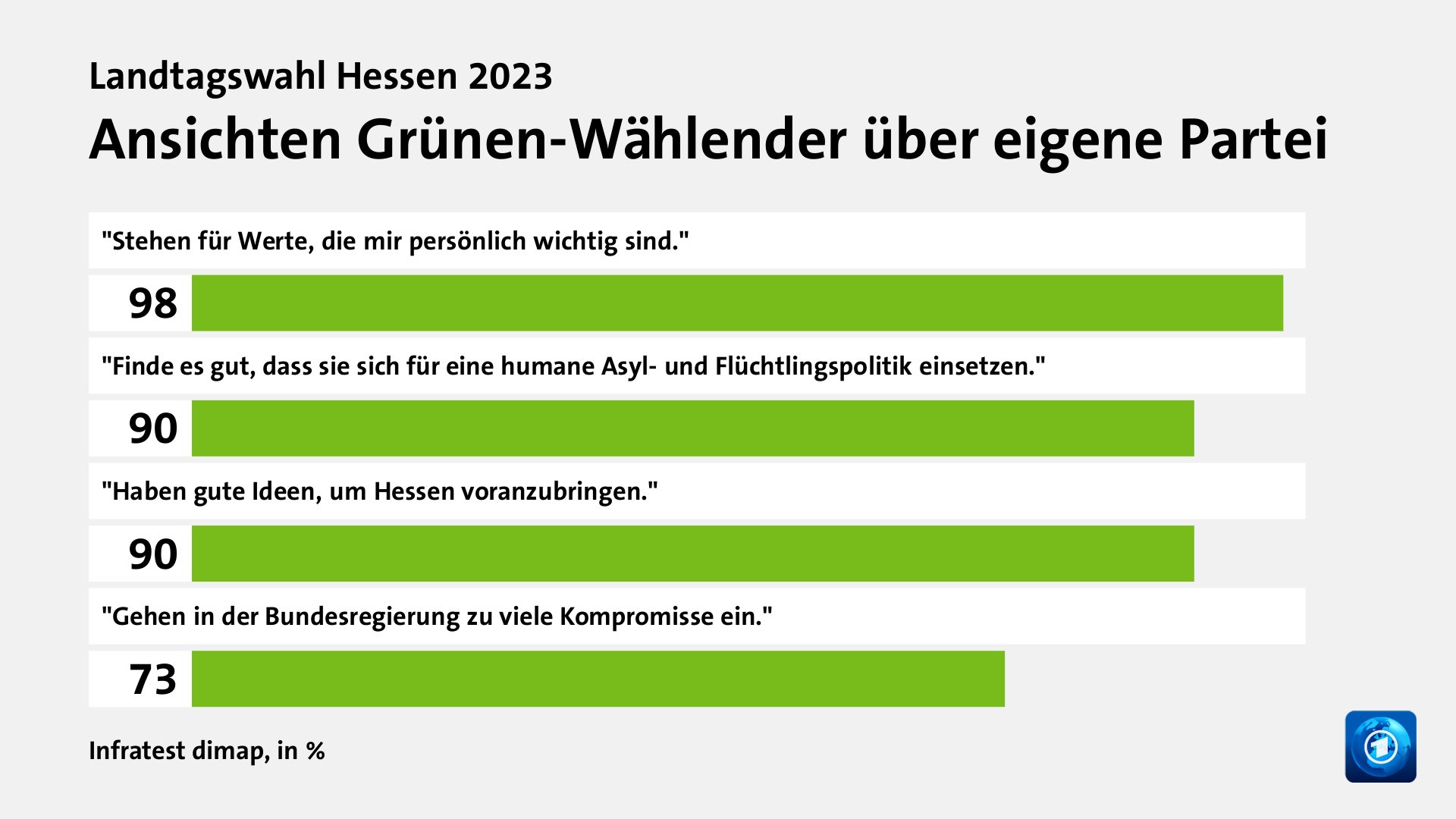 Wer wählte die Grünen - und warum?