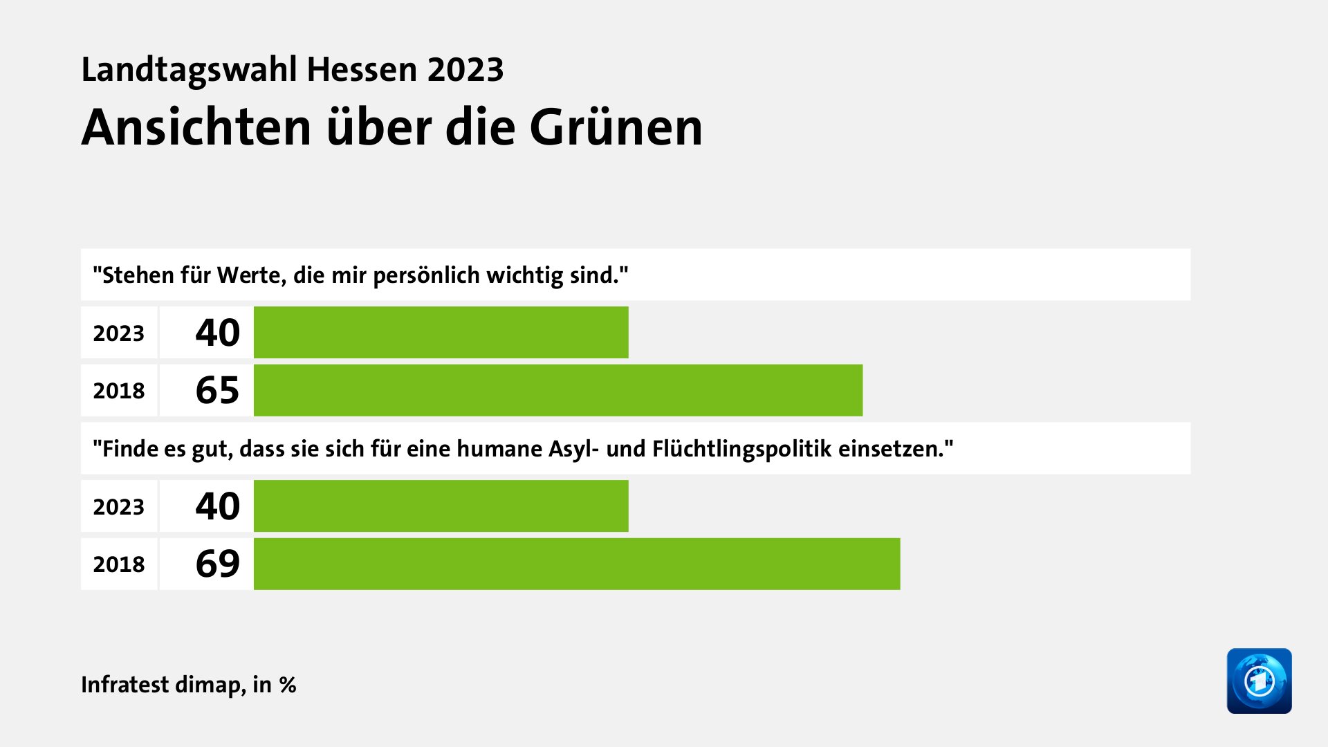 Wer wählte die Grünen - und warum?