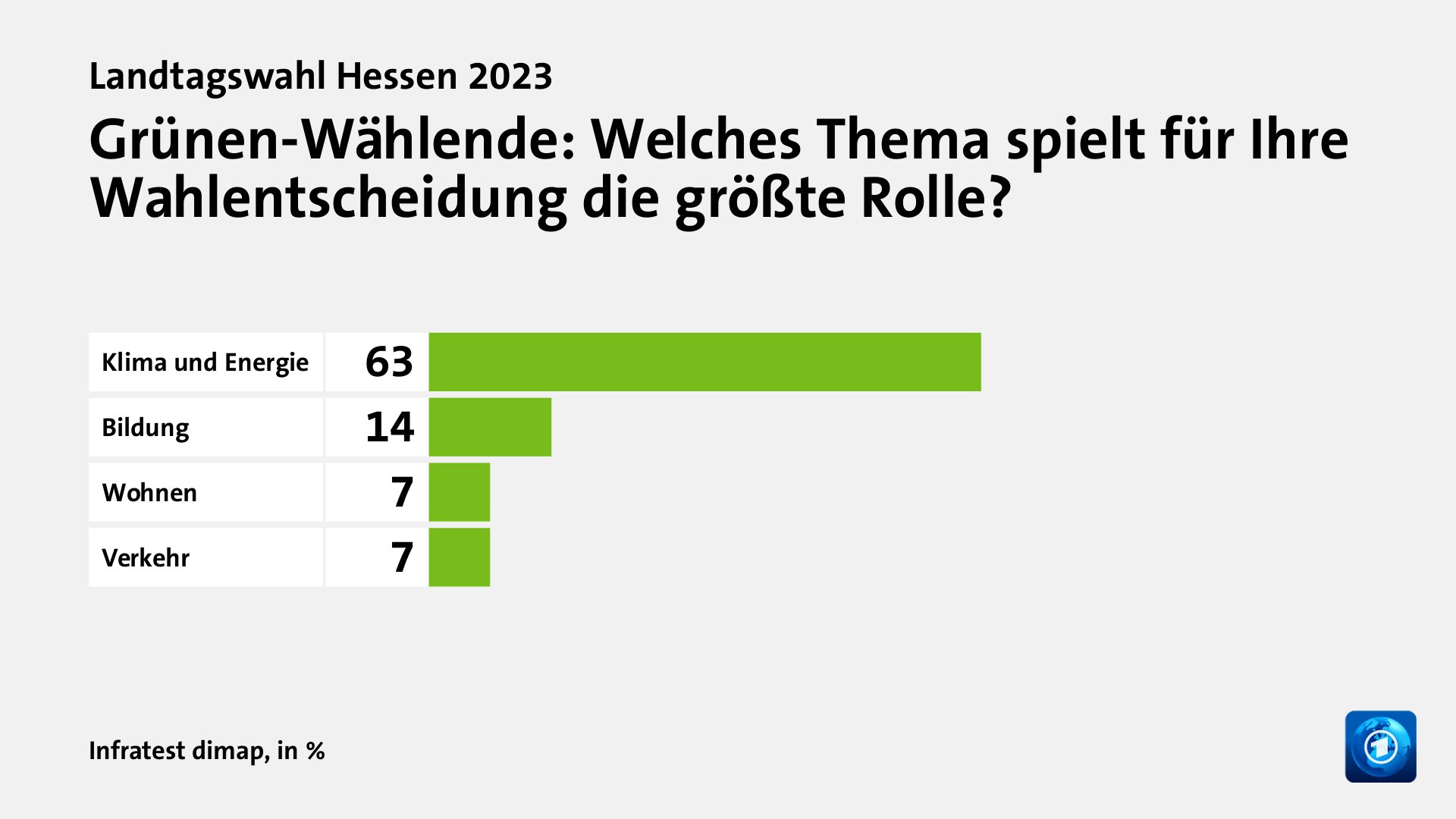 Wer wählte die Grünen - und warum?