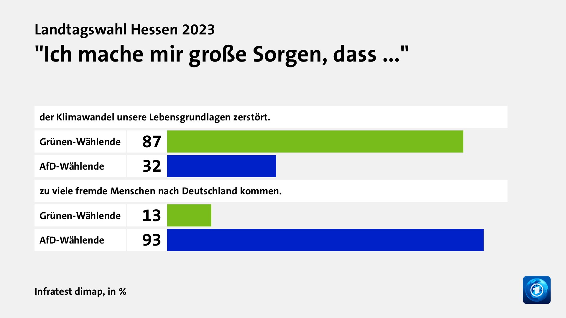 Wer wählte die Grünen - und warum?