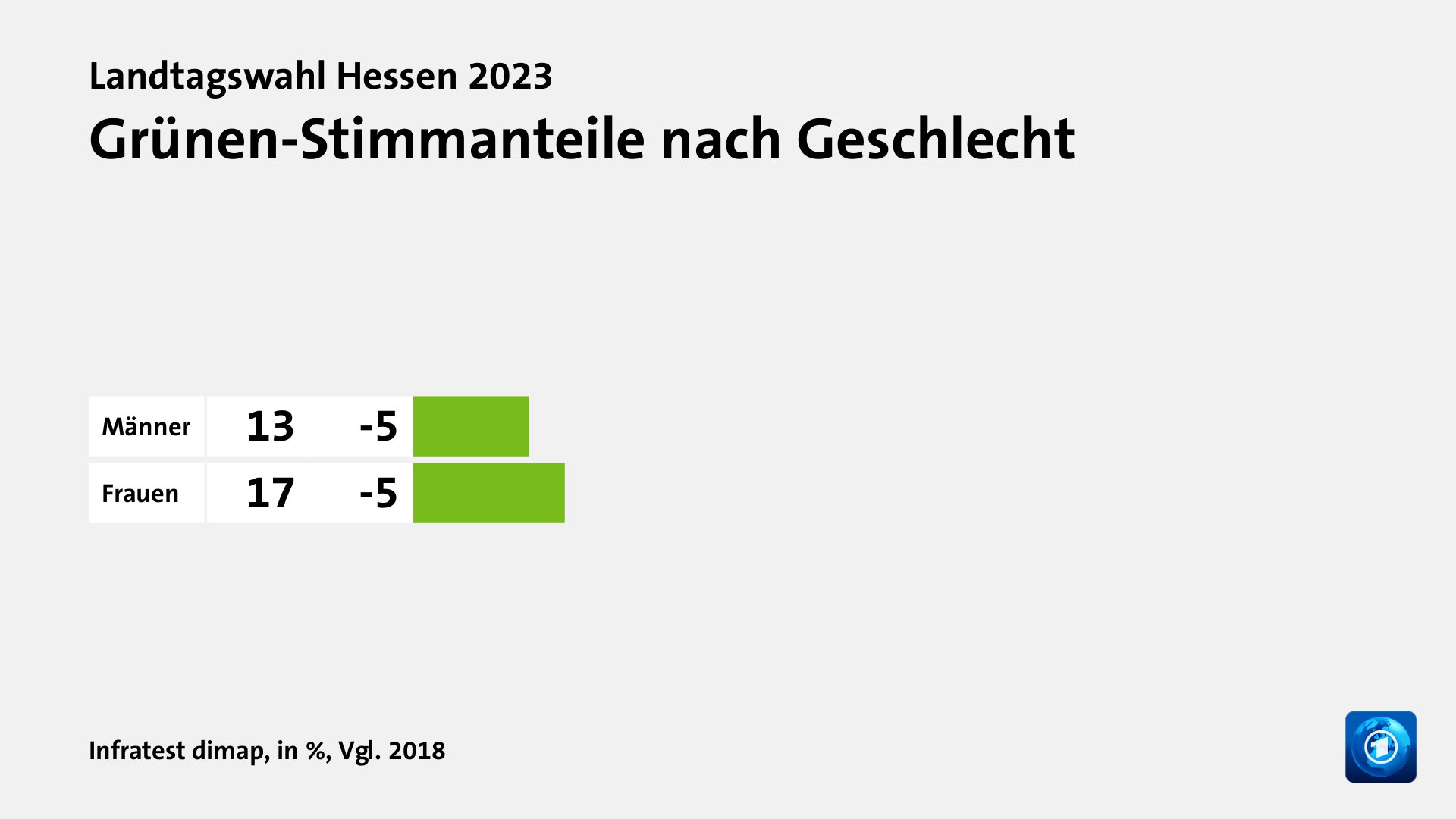 Wer wählte die Grünen - und warum?