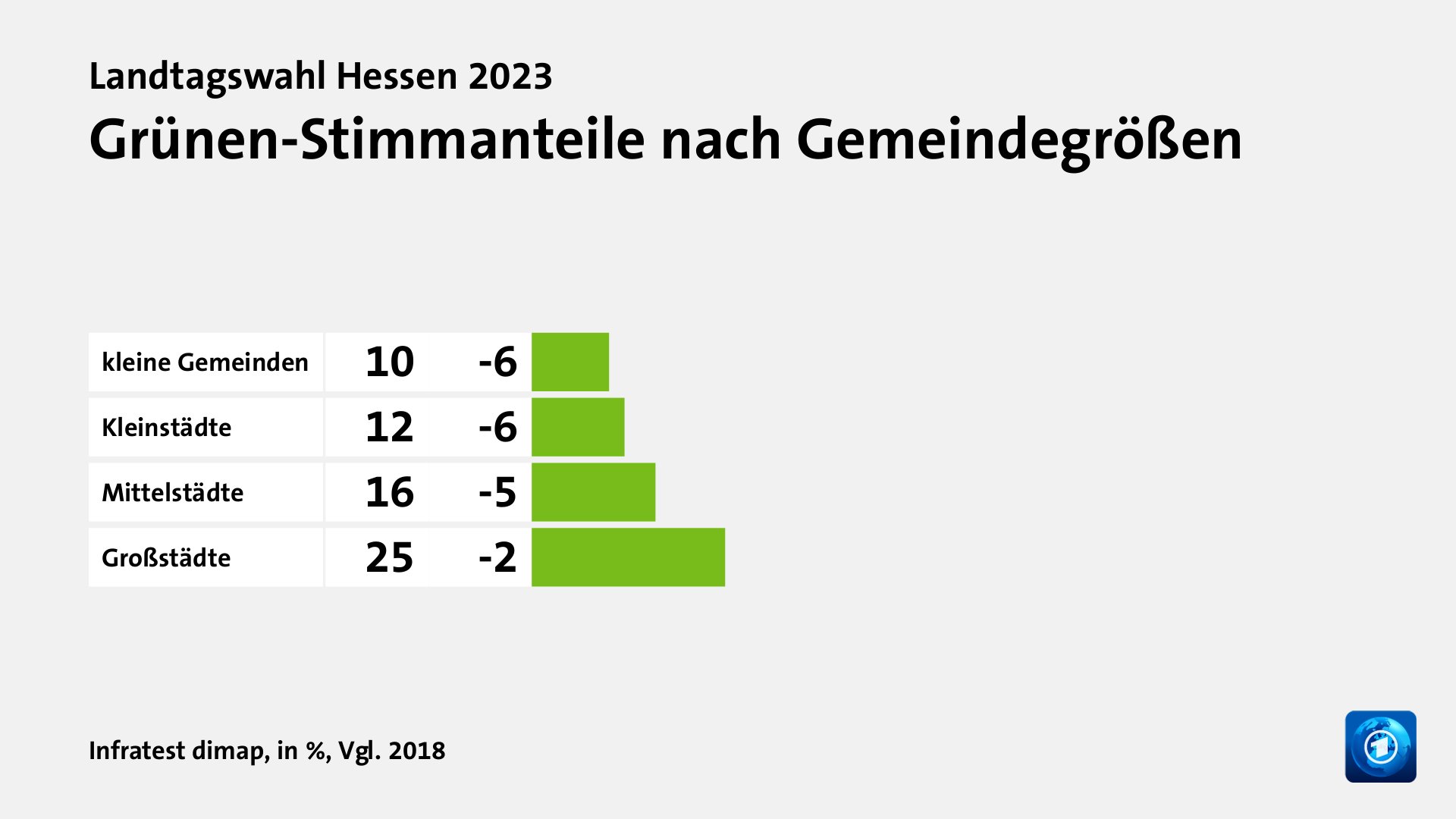 Wer wählte die Grünen - und warum?