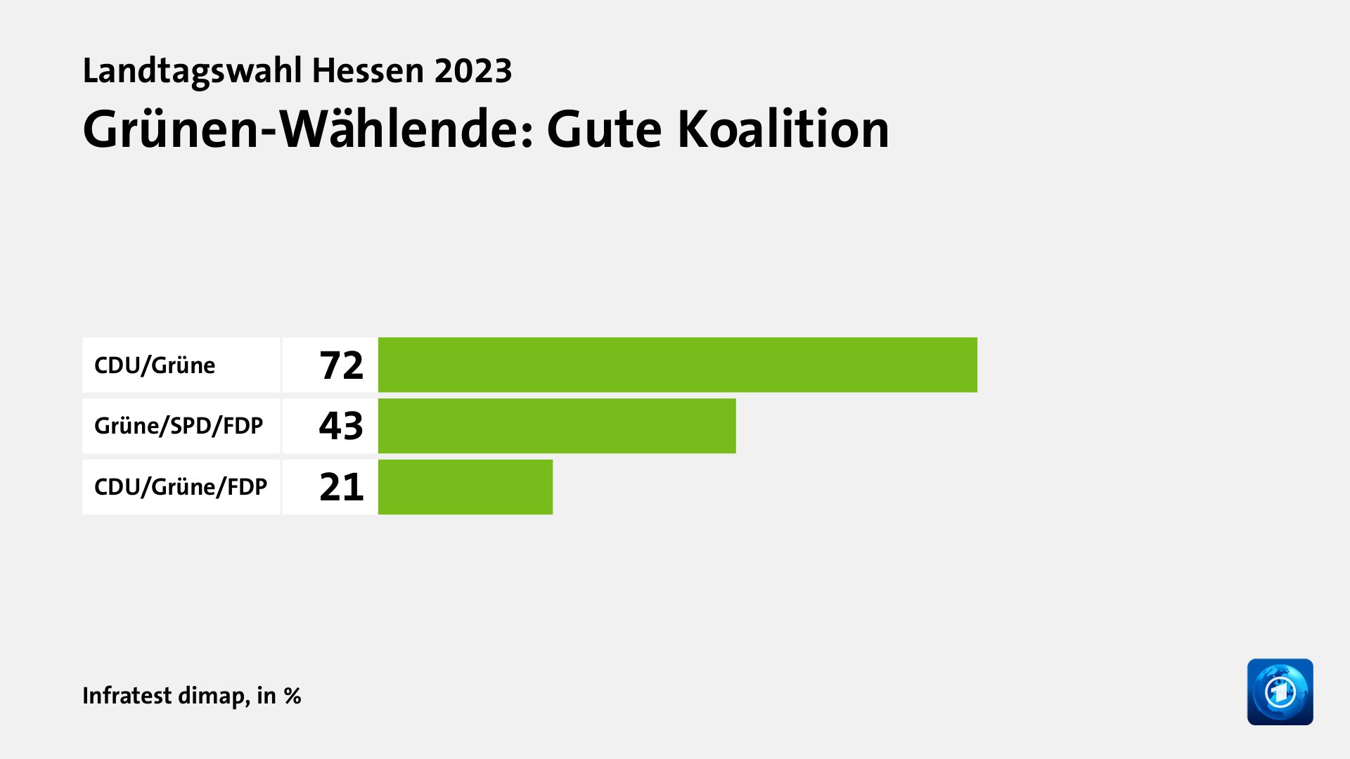 Wer wählte die Grünen - und warum?