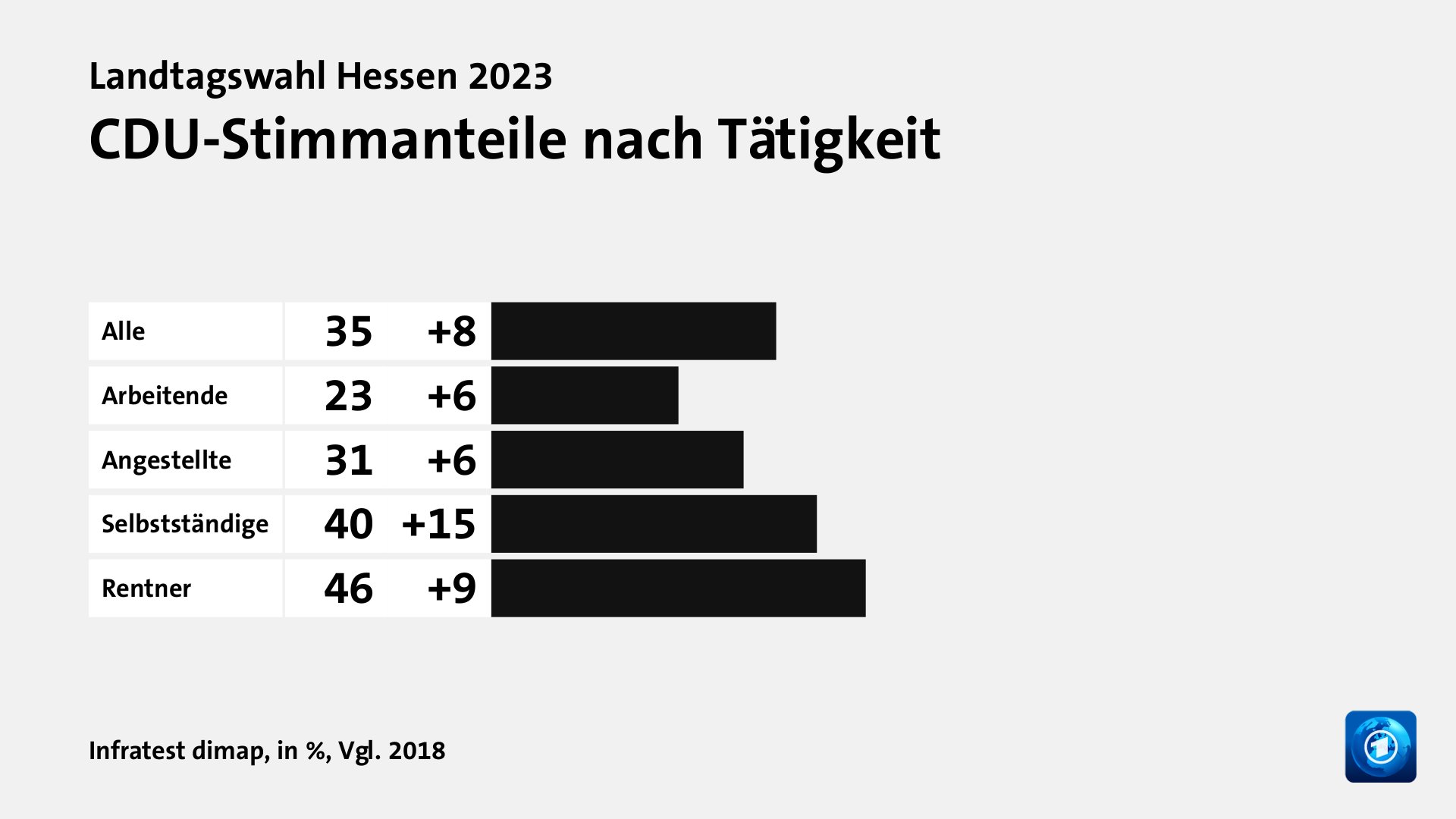 Wen wählten Angestellte und Selbstständige?