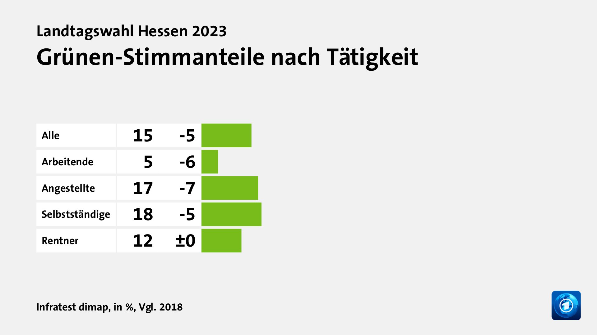 Wen wählten Angestellte und Selbstständige?