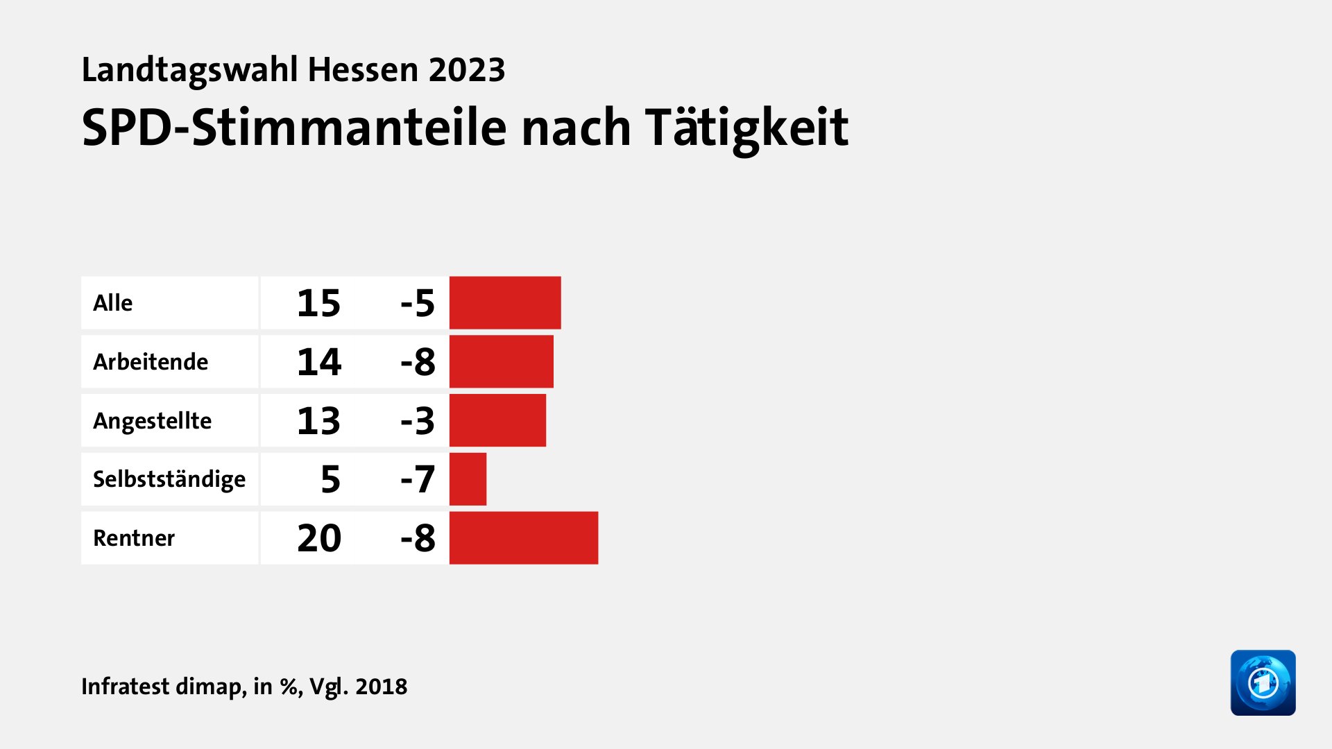 Wen wählten Angestellte und Selbstständige?