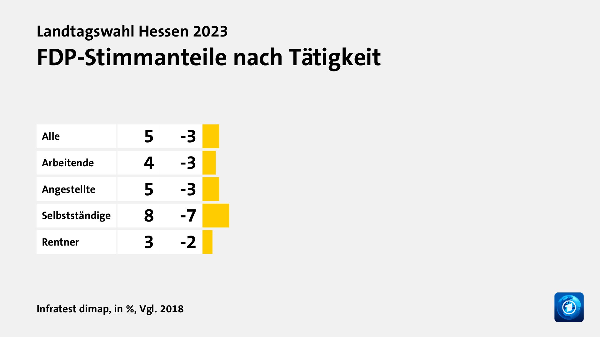 Wen wählten Angestellte und Selbstständige?