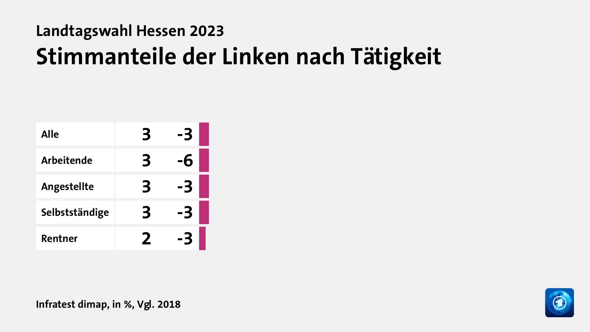 Stimmanteile der Linken nach Tätigkeit, in %, Vgl. 2018: Alle 3, Arbeitende 3, Angestellte 3, Selbstständige 3, Rentner 2, Quelle: Infratest dimap