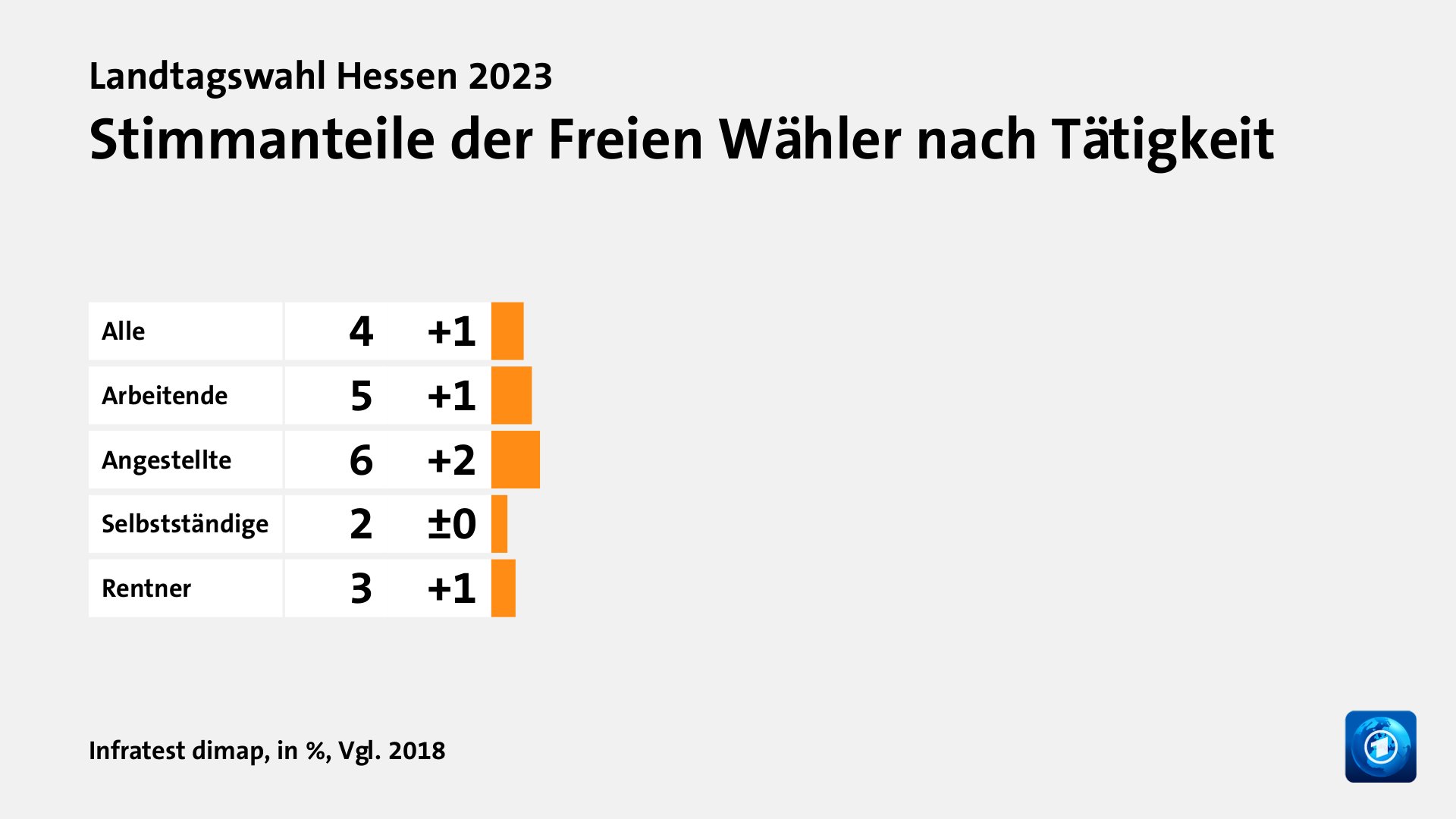 Stimmanteile der Freien Wähler nach Tätigkeit, in %, Vgl. 2018: Alle 4, Arbeitende 5, Angestellte 6, Selbstständige 2, Rentner 3, Quelle: Infratest dimap