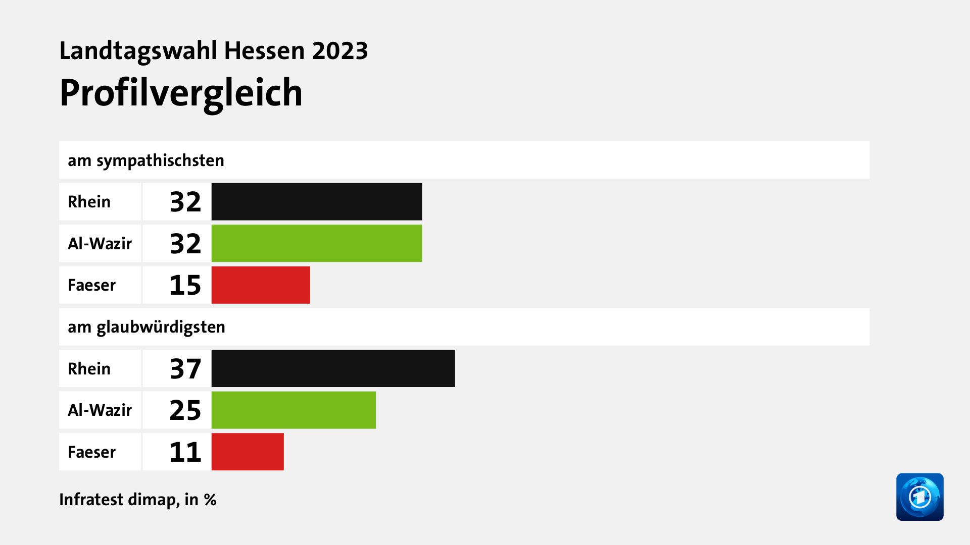 Wer überzeugt Wählende?