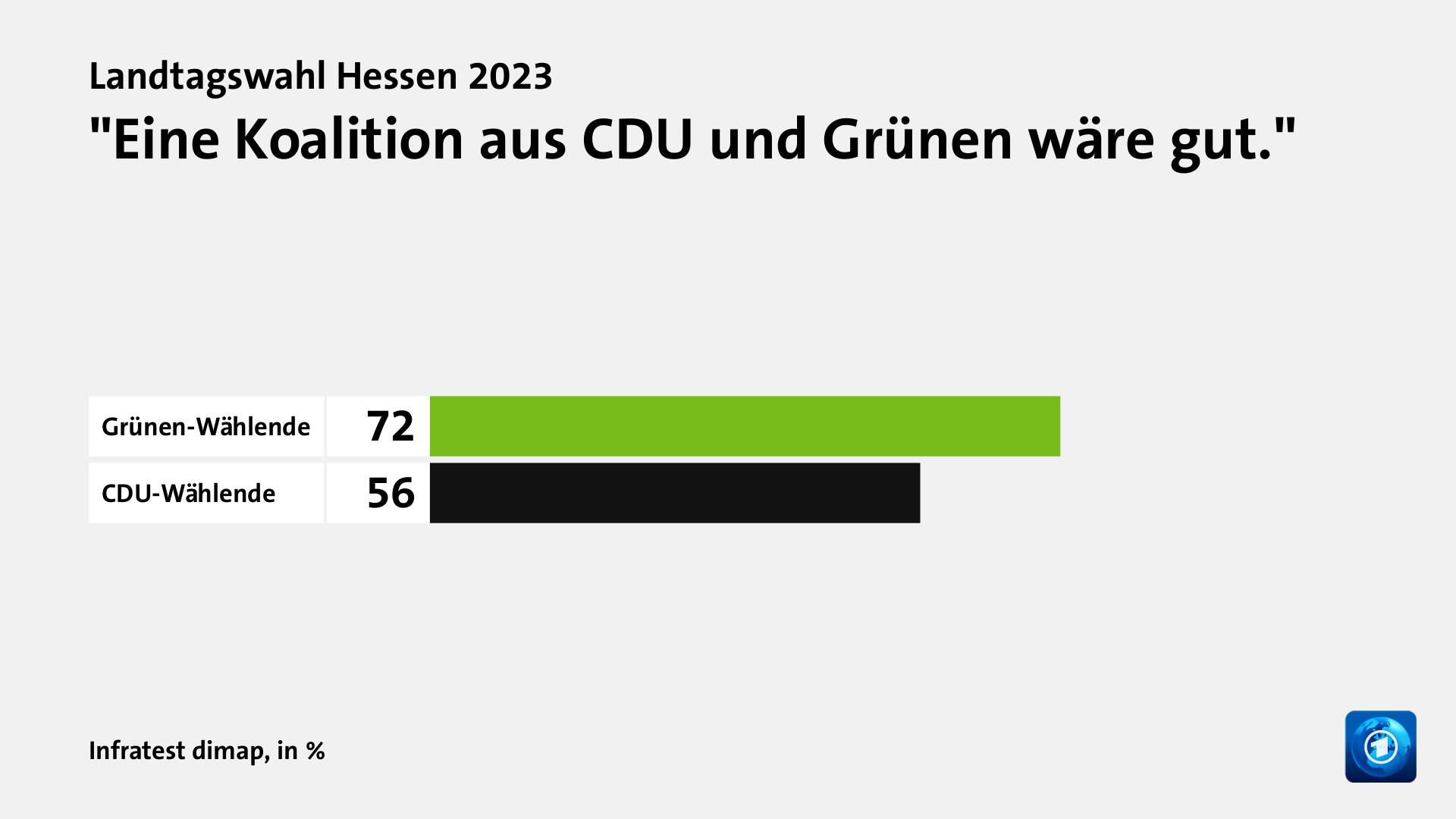 Welche Koalition wünschen sich die Wählenden?