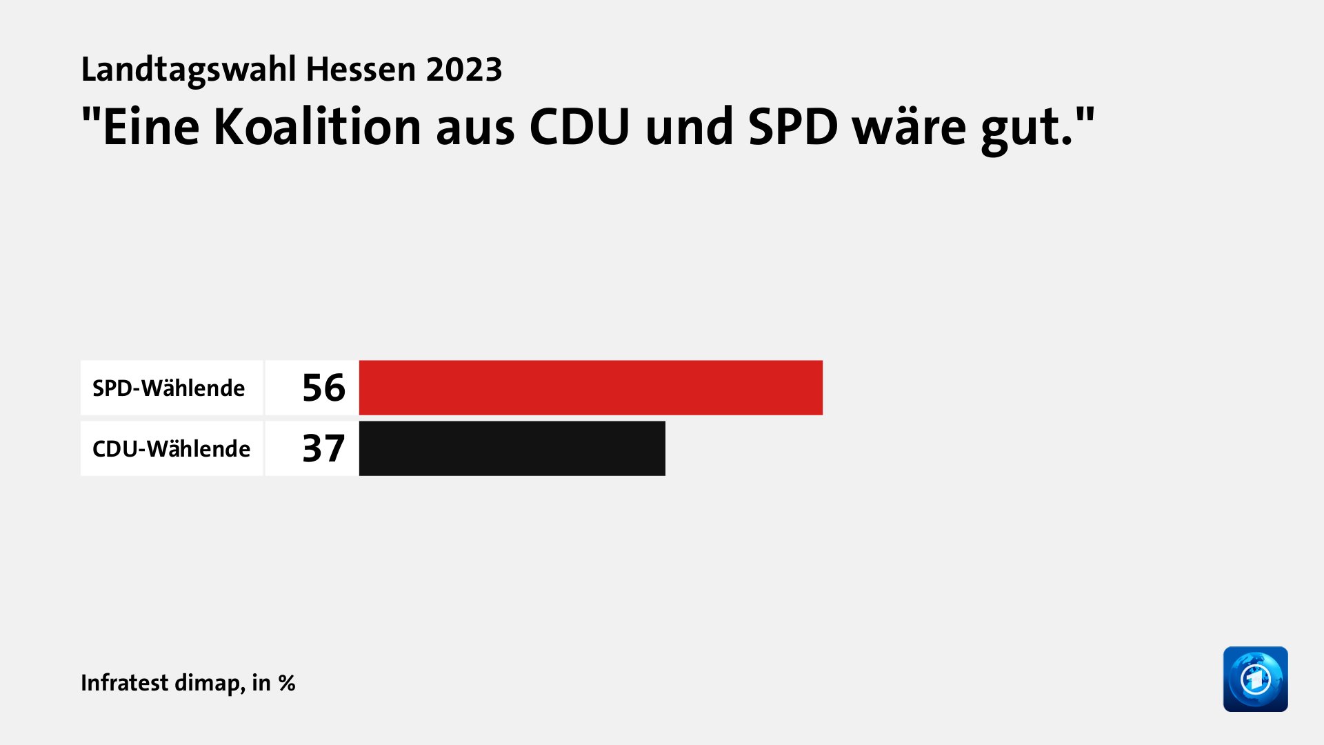 Welche Koalition wünschen sich die Wählenden?