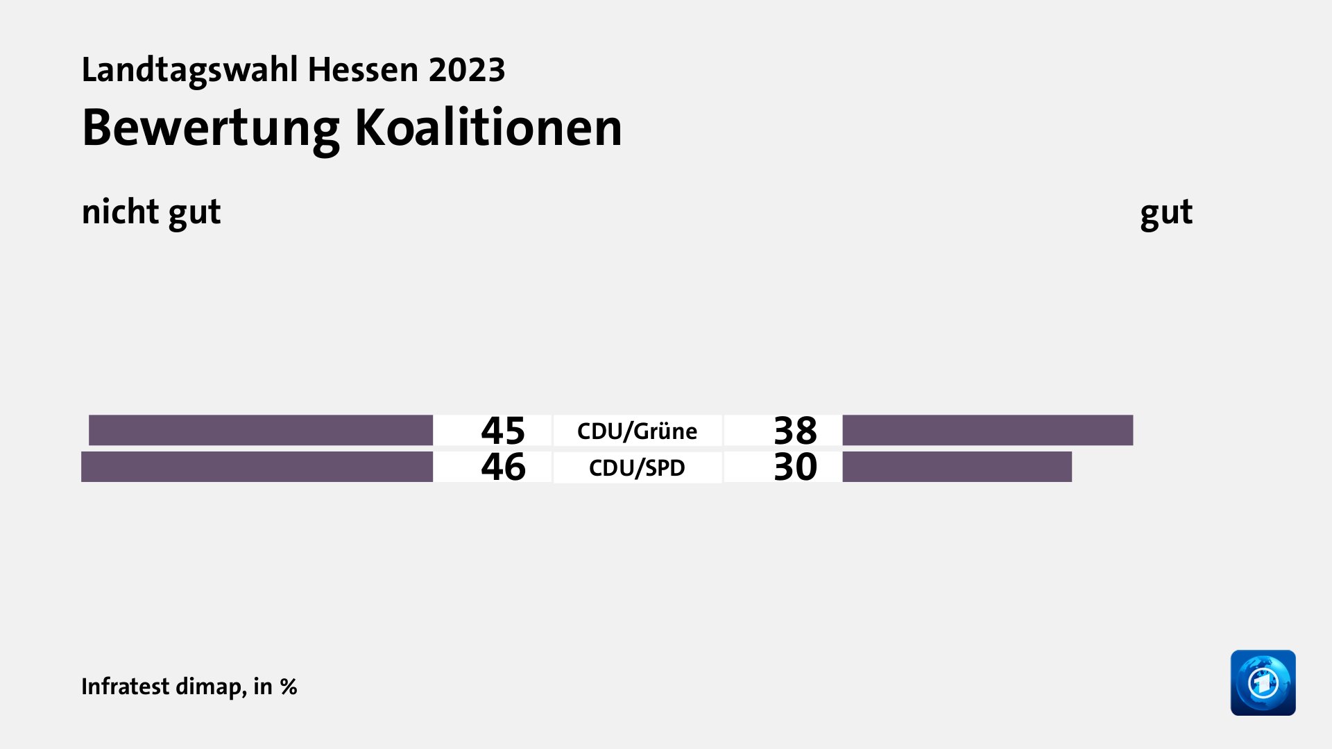 Welche Koalition wünschen sich die Wählenden?