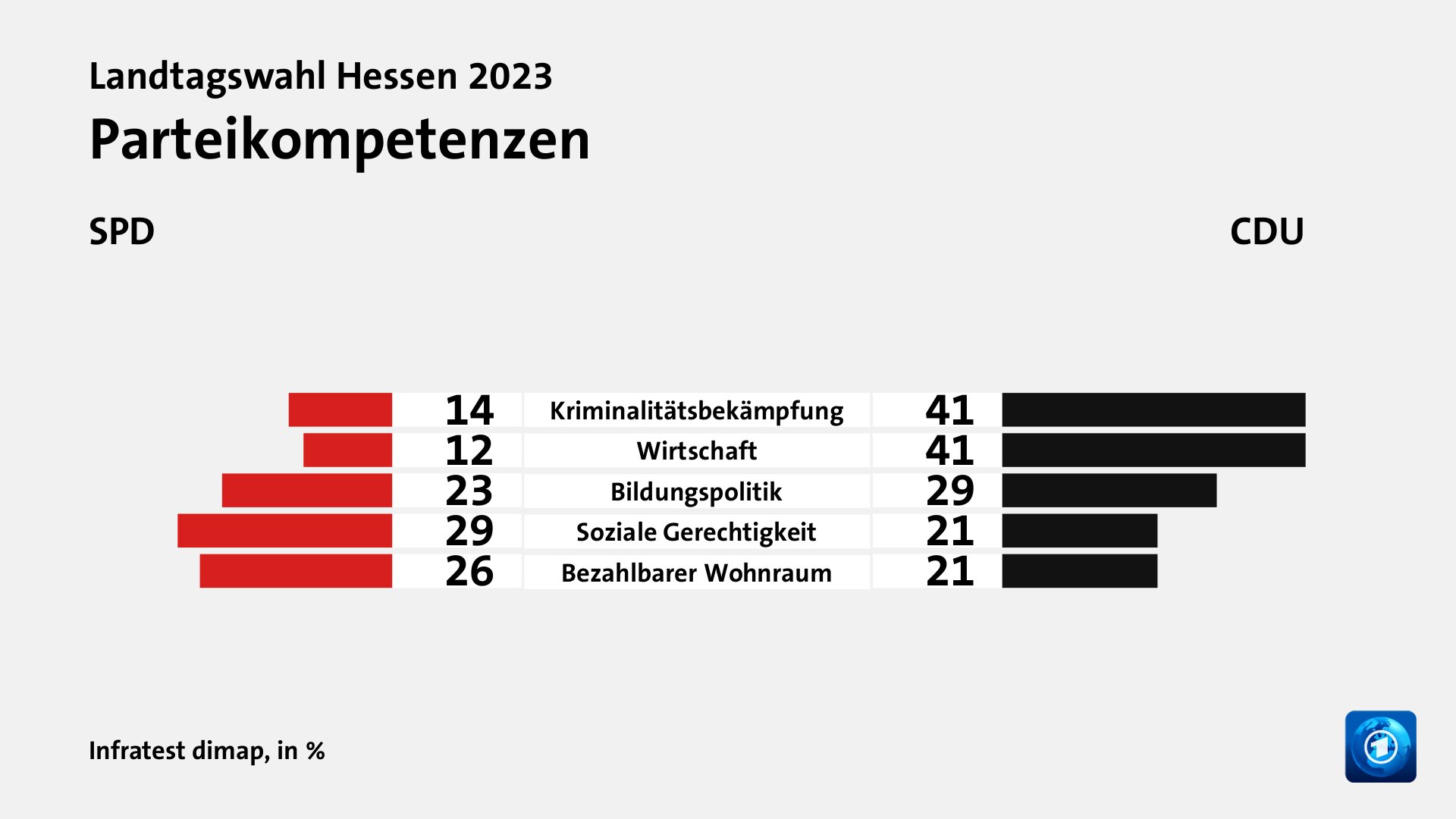 Wem trauen Wählende gute Lösungen zu?