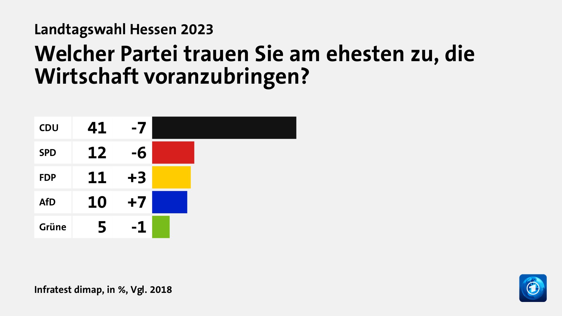 Wem trauen Wählende gute Lösungen zu?