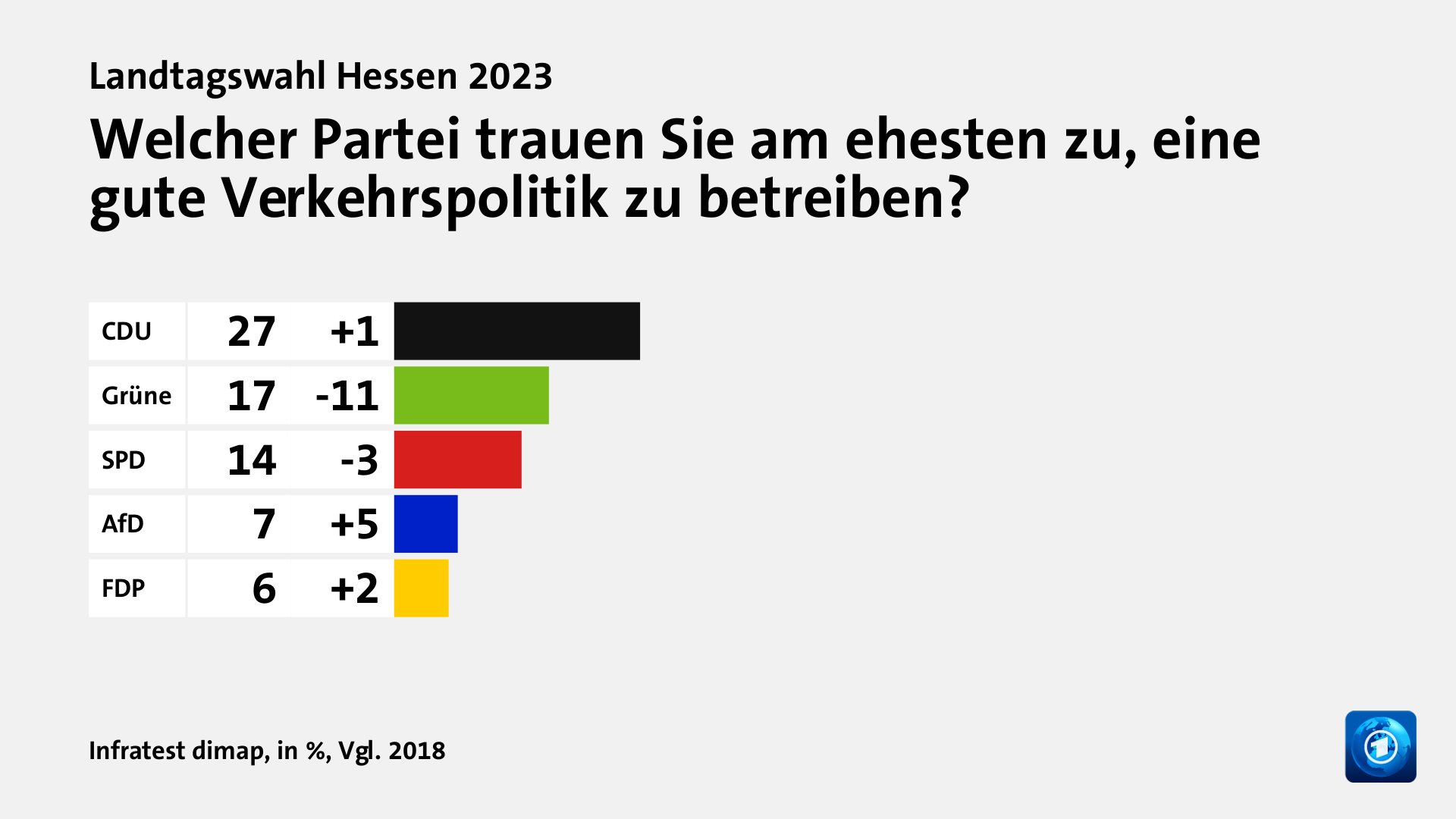 Wem trauen Wählende gute Lösungen zu?