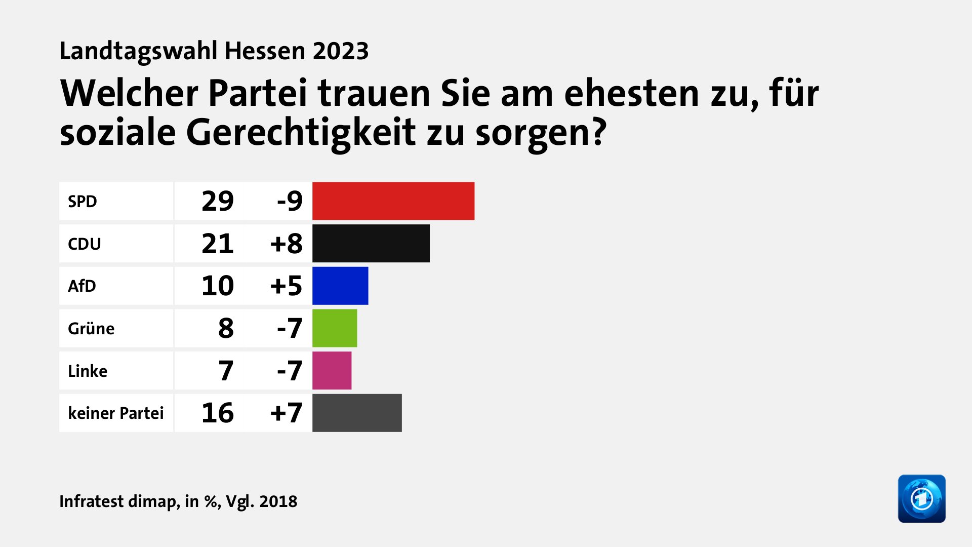 Wem trauen Wählende gute Lösungen zu?