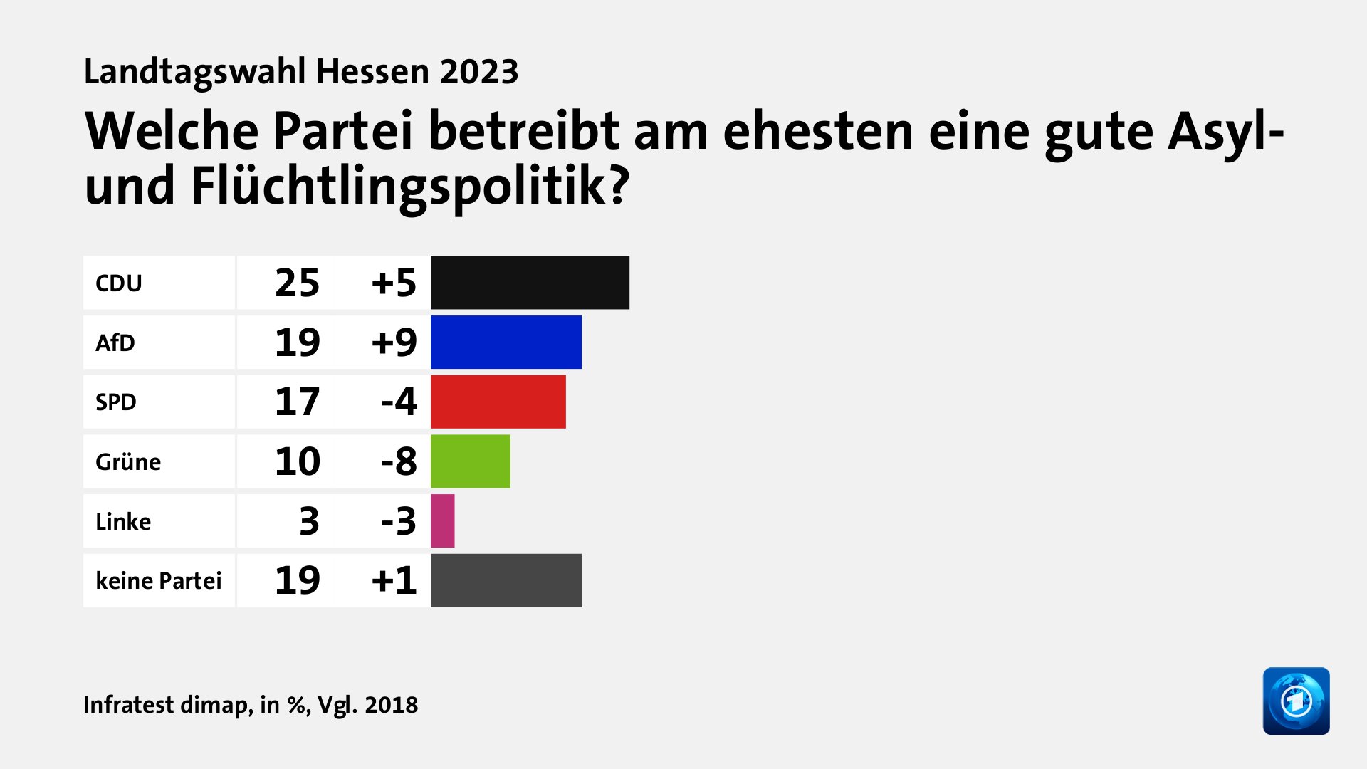 Wem trauen Wählende gute Lösungen zu?