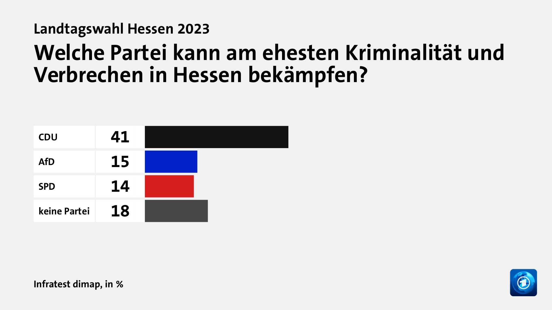 Wem trauen Wählende gute Lösungen zu?