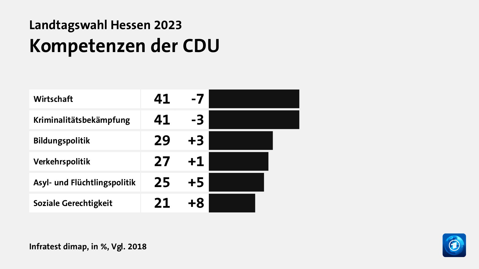 Kompetenzen der CDU, in %, Vgl. 2018: Wirtschaft 41, Kriminalitätsbekämpfung 41, Bildungspolitik 29, Verkehrspolitik 27, Asyl- und Flüchtlingspolitik 25, Soziale Gerechtigkeit 21, Quelle: Infratest dimap