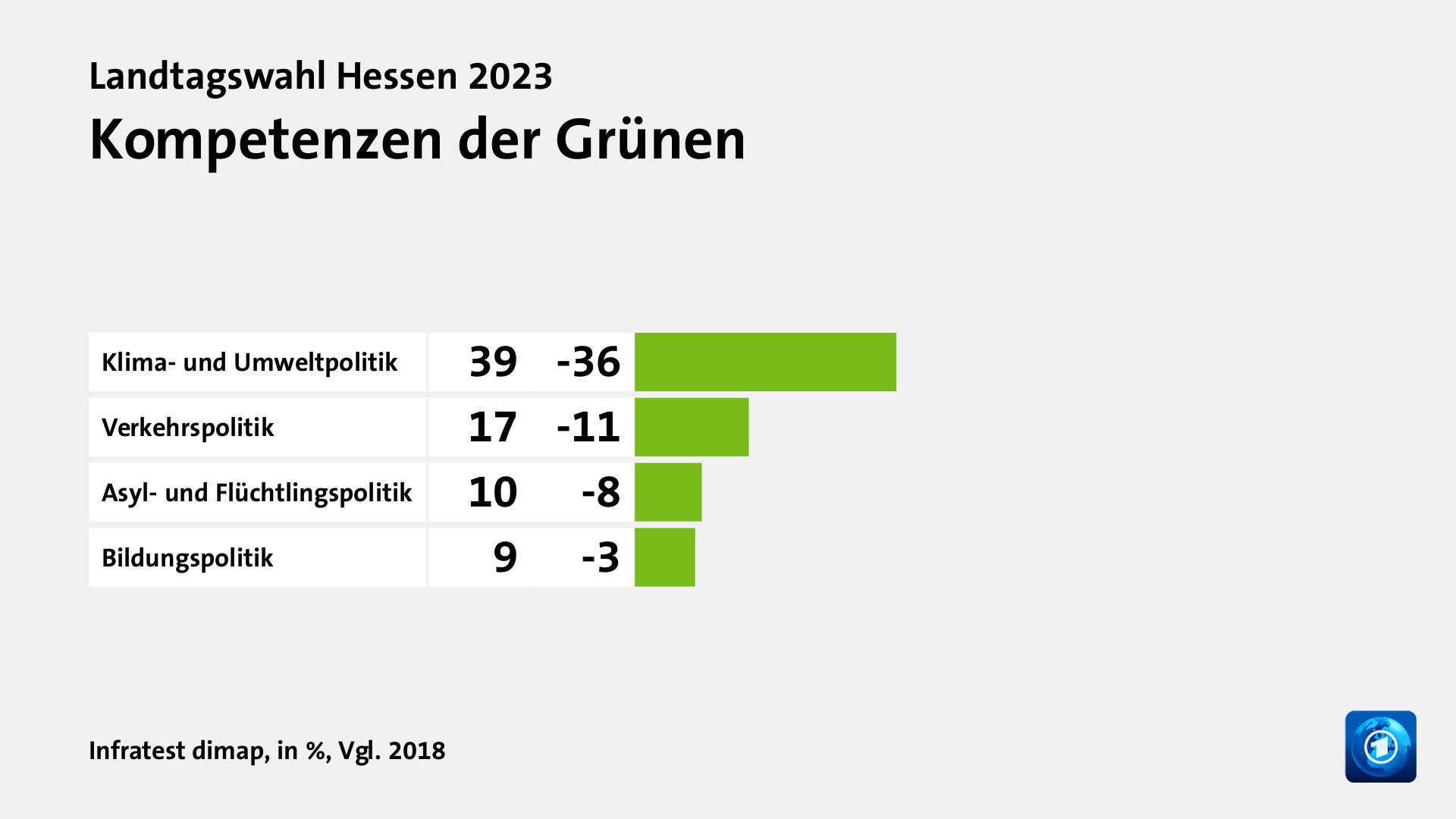 Kompetenzen der Grünen, in %, Vgl. 2018: Klima- und Umweltpolitik 39, Verkehrspolitik 17, Asyl- und Flüchtlingspolitik 10, Bildungspolitik 9, Quelle: Infratest dimap