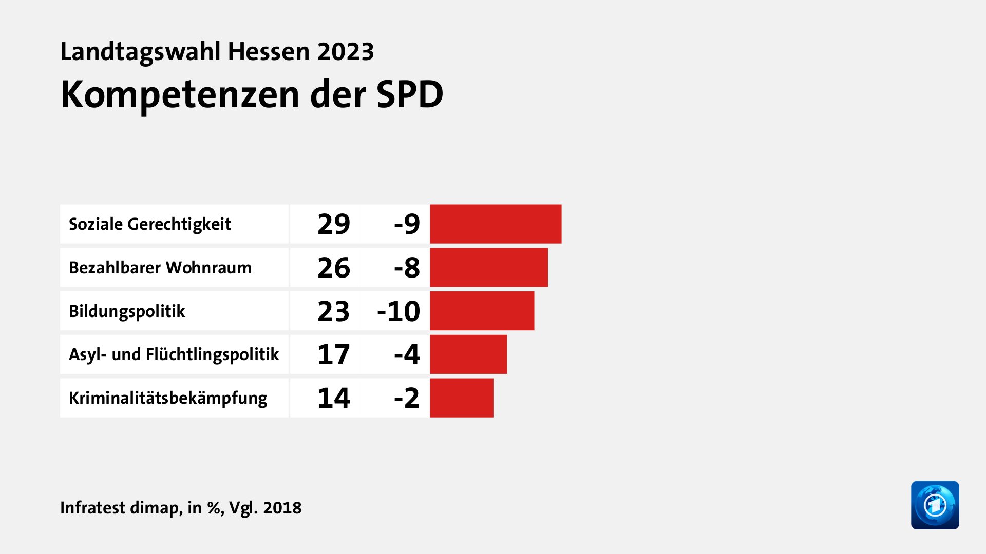 Kompetenzen der SPD, in %, Vgl. 2018: Soziale Gerechtigkeit 29, Bezahlbarer Wohnraum 26, Bildungspolitik 23, Asyl- und Flüchtlingspolitik 17, Kriminalitätsbekämpfung 14, Quelle: Infratest dimap