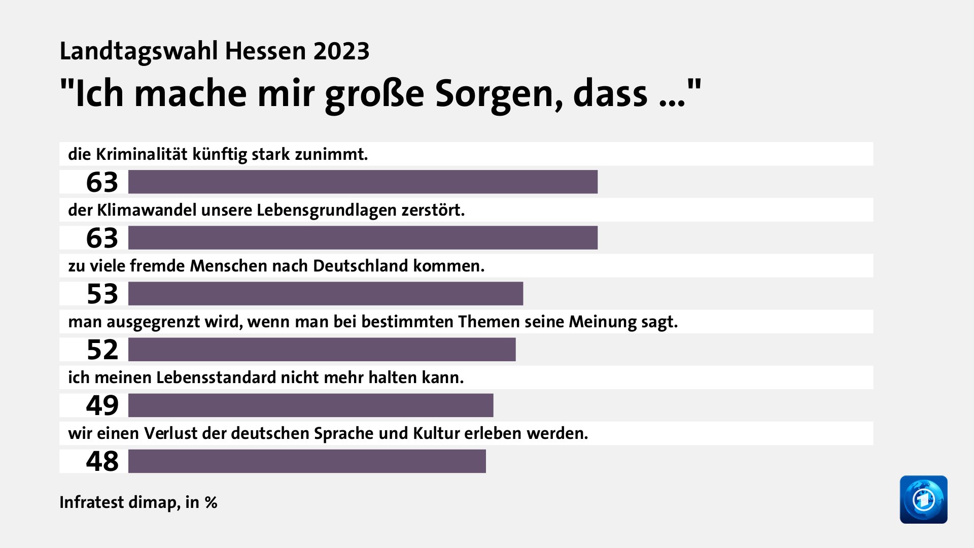 Wie beurteilen Wählende ihre Situation und die Lage in Hessen?