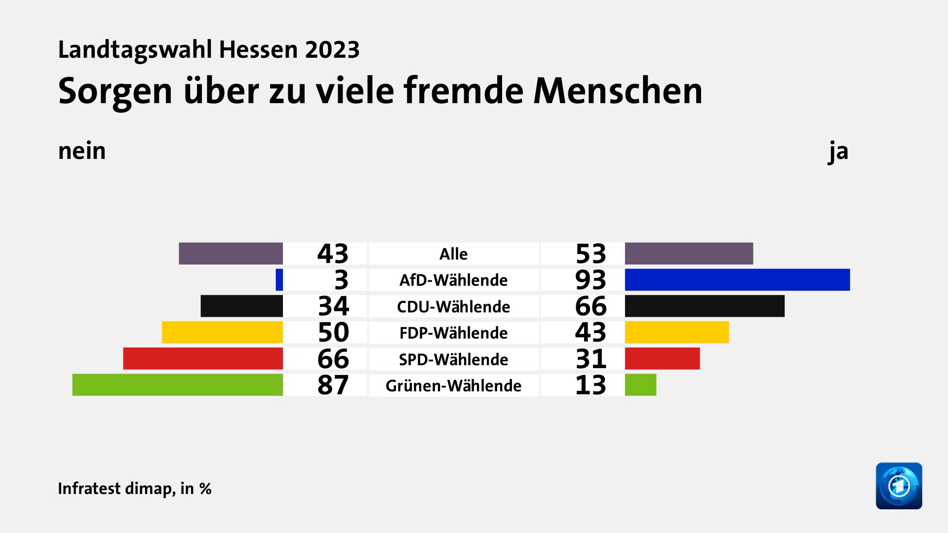 Wie beurteilen Wählende ihre Situation und die Lage in Hessen?