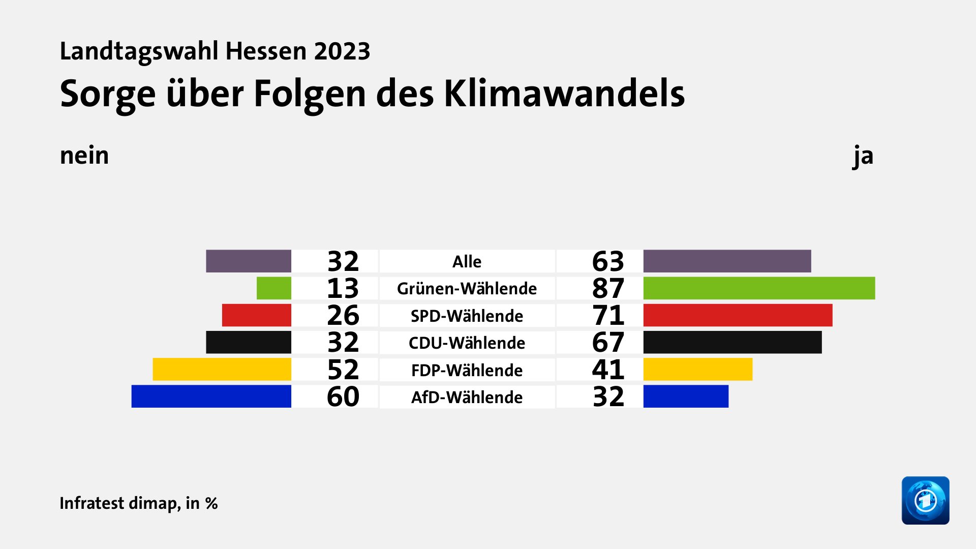 Wie beurteilen Wählende ihre Situation und die Lage in Hessen?