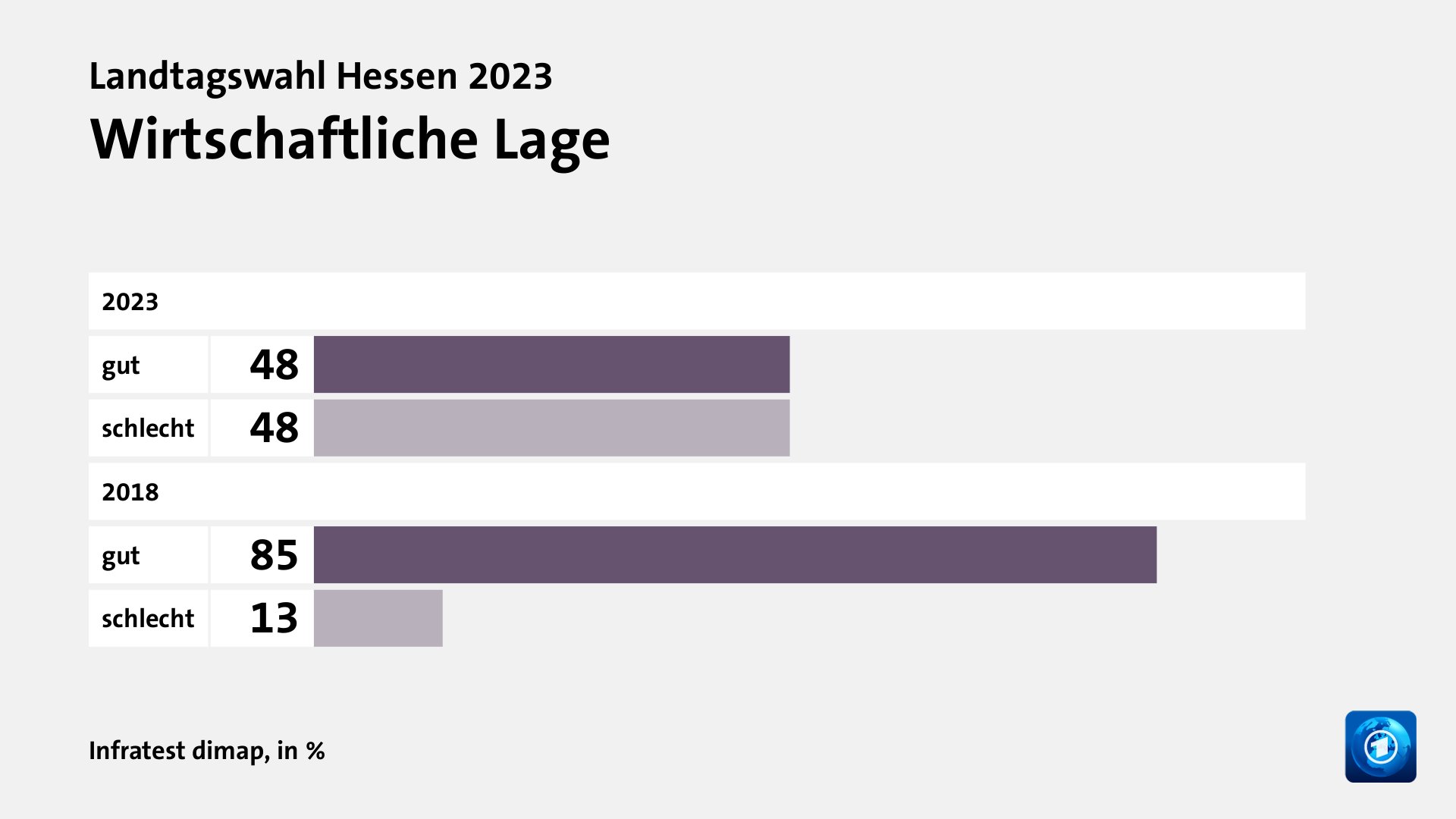 Wirtschaftliche Lage, in %: gut 48, schlecht 48, gut 85, schlecht 13, Quelle: Infratest dimap