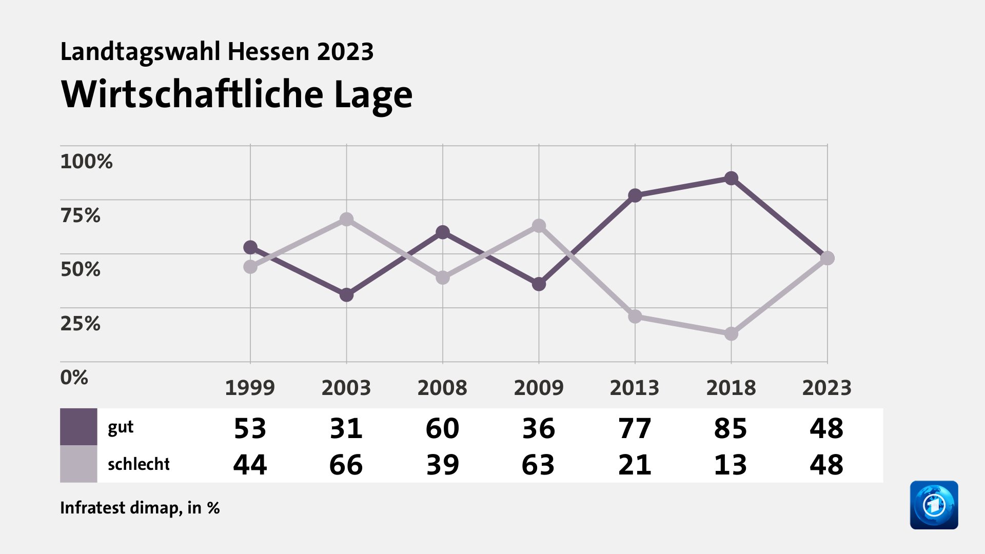 Wirtschaftliche Lage, in % (Werte von 2023): gut 48,0 , schlecht 48,0 , Quelle: Infratest dimap