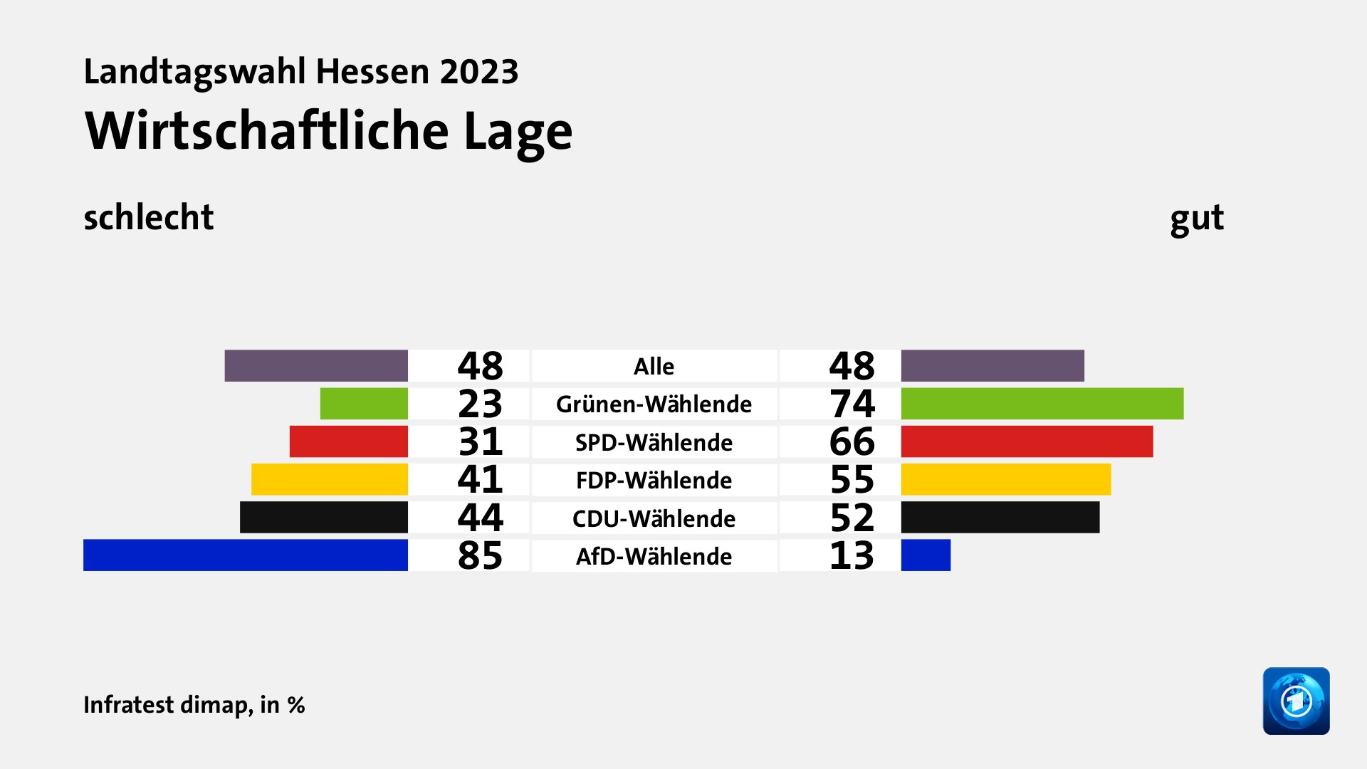 Wirtschaftliche Lage (in %) Alle: schlecht 48, gut 48; Grünen-Wählende: schlecht 23, gut 74; SPD-Wählende: schlecht 31, gut 66; FDP-Wählende: schlecht 41, gut 55; CDU-Wählende: schlecht 44, gut 52; AfD-Wählende: schlecht 85, gut 13; Quelle: Infratest dimap