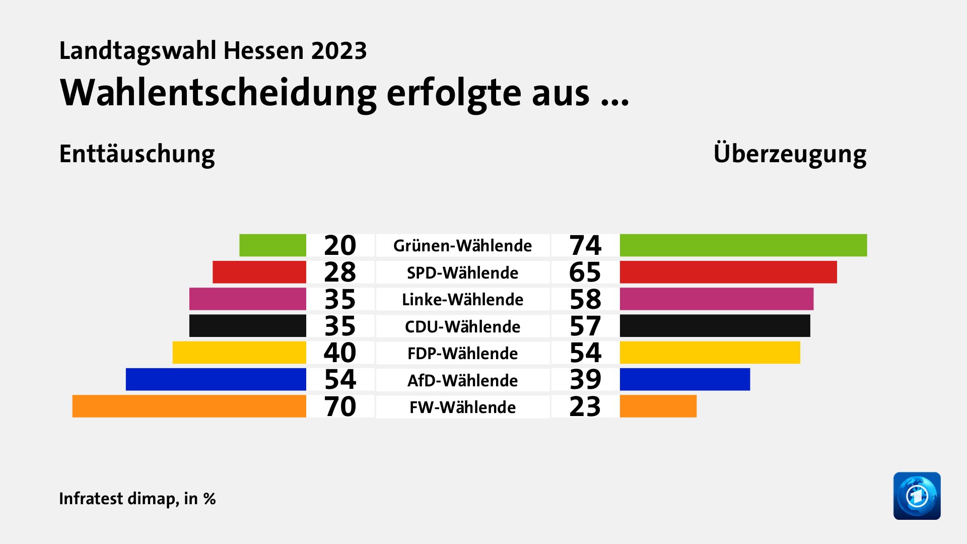 Wie beurteilen Wählende ihre Situation und die Lage in Hessen?