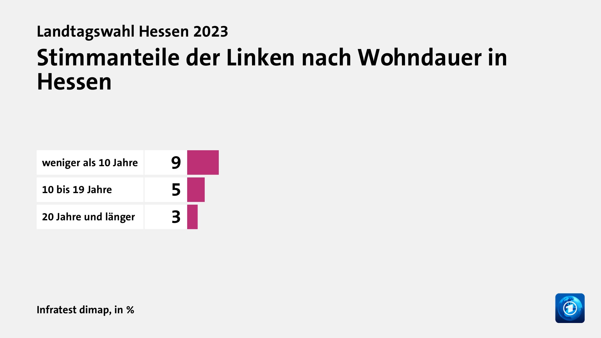 Wer wählte die Linke - und warum?