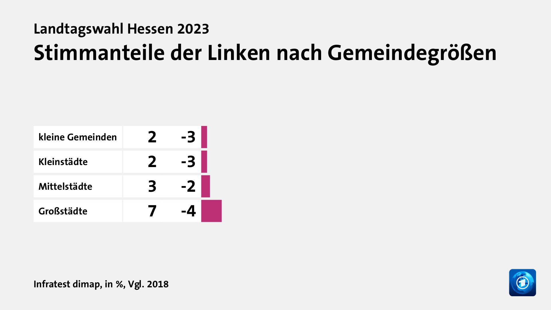 Wer wählte die Linke - und warum?